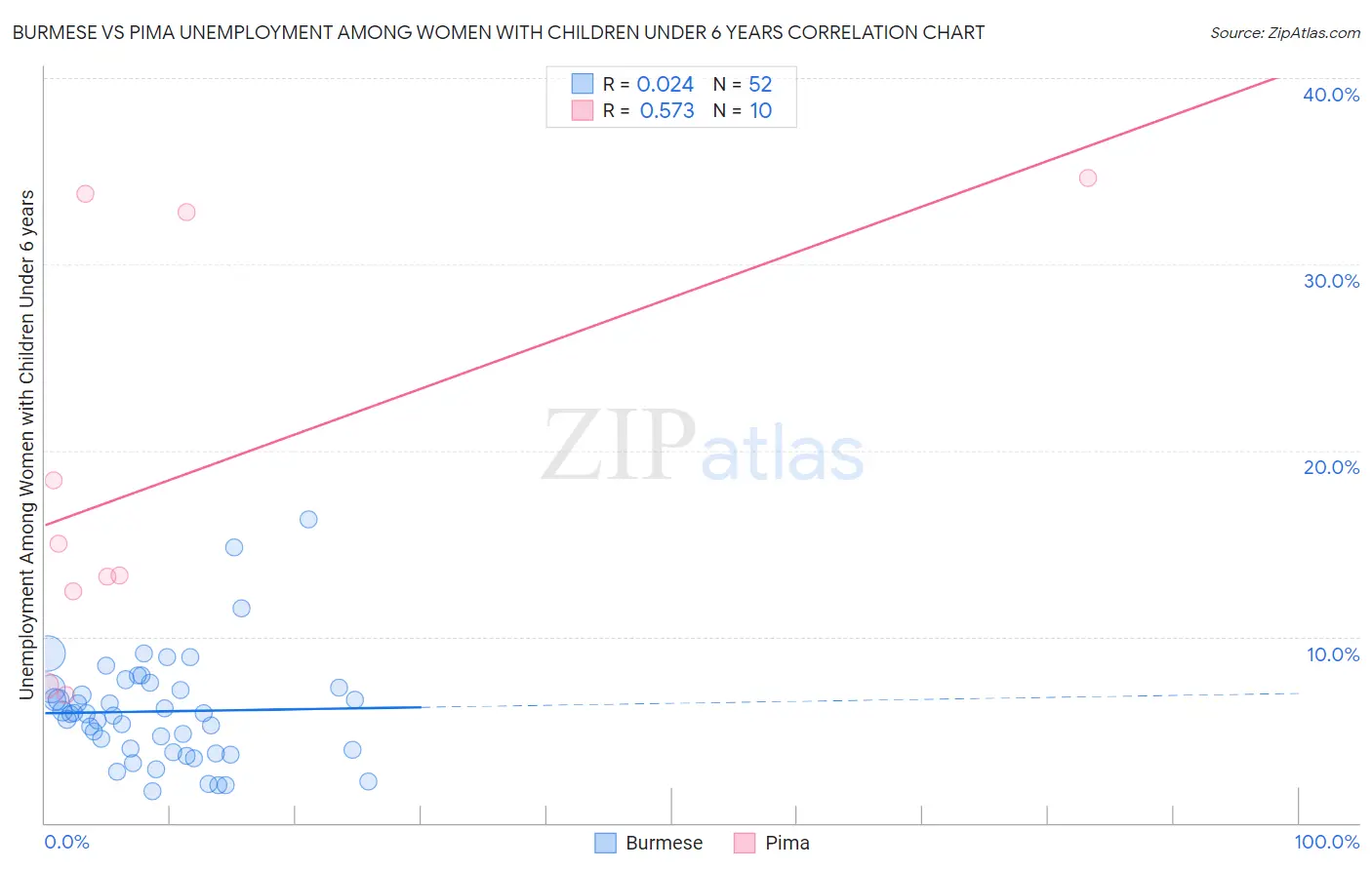 Burmese vs Pima Unemployment Among Women with Children Under 6 years