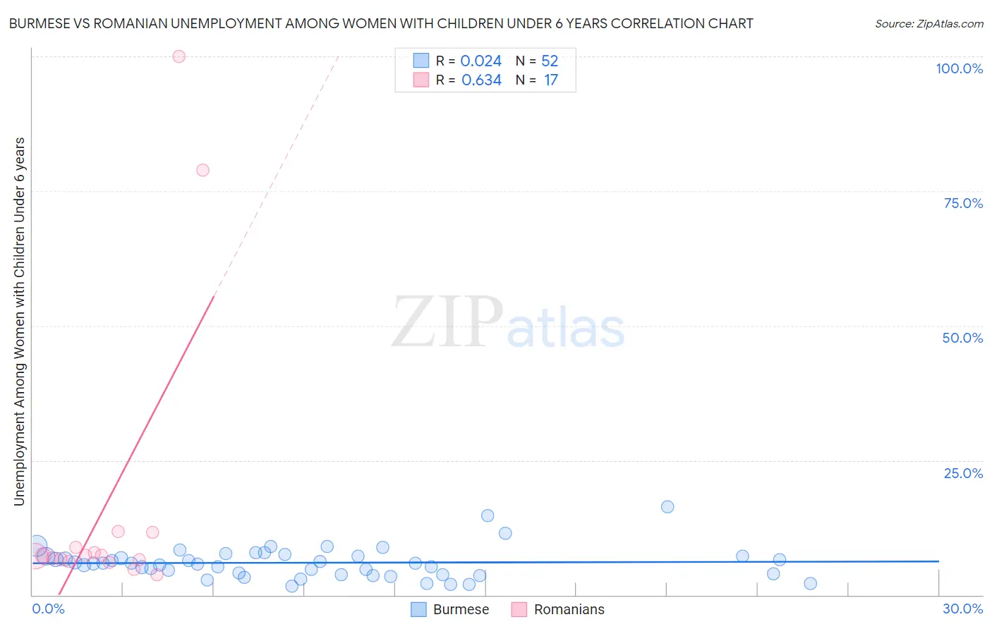 Burmese vs Romanian Unemployment Among Women with Children Under 6 years