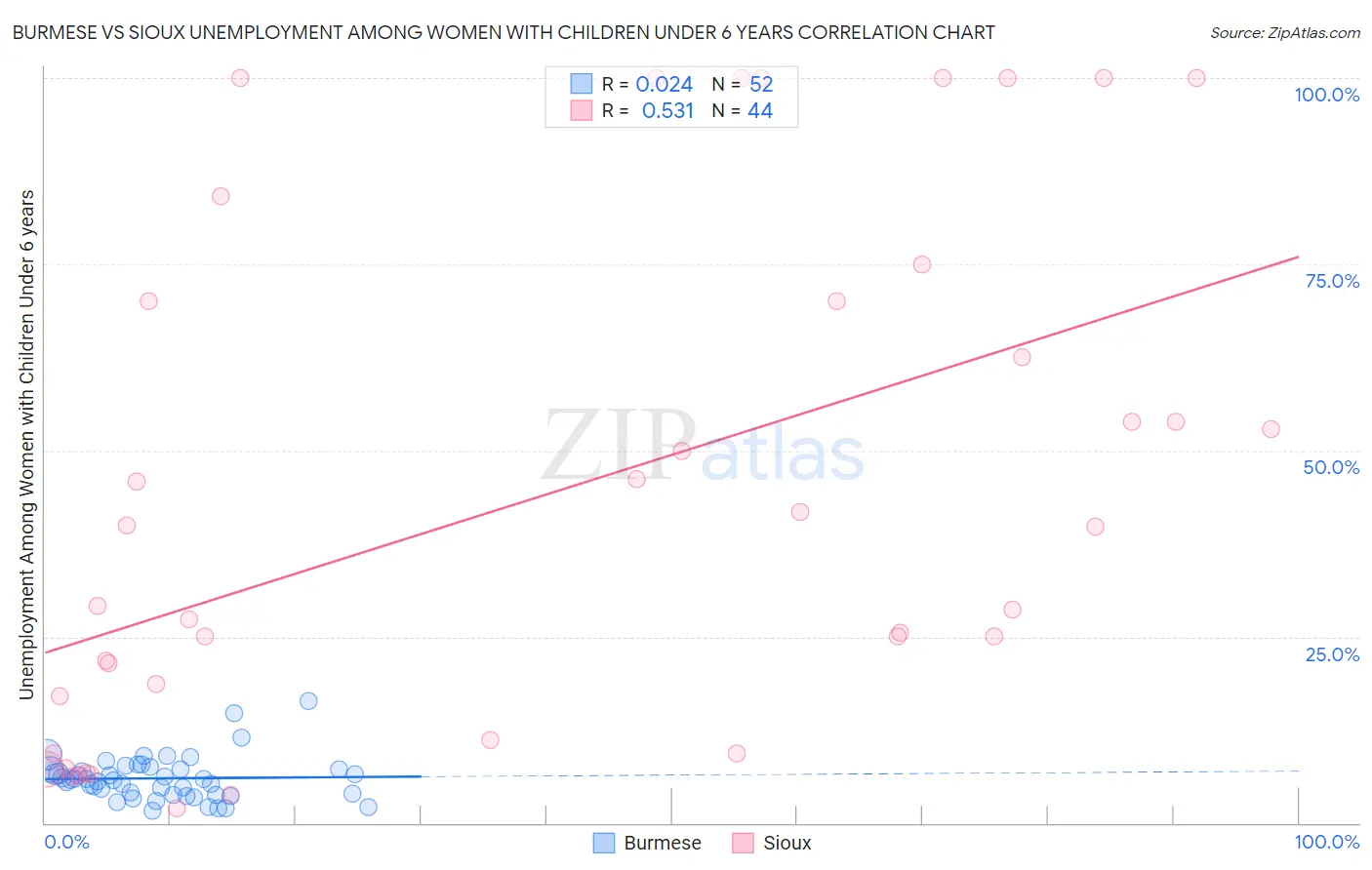 Burmese vs Sioux Unemployment Among Women with Children Under 6 years