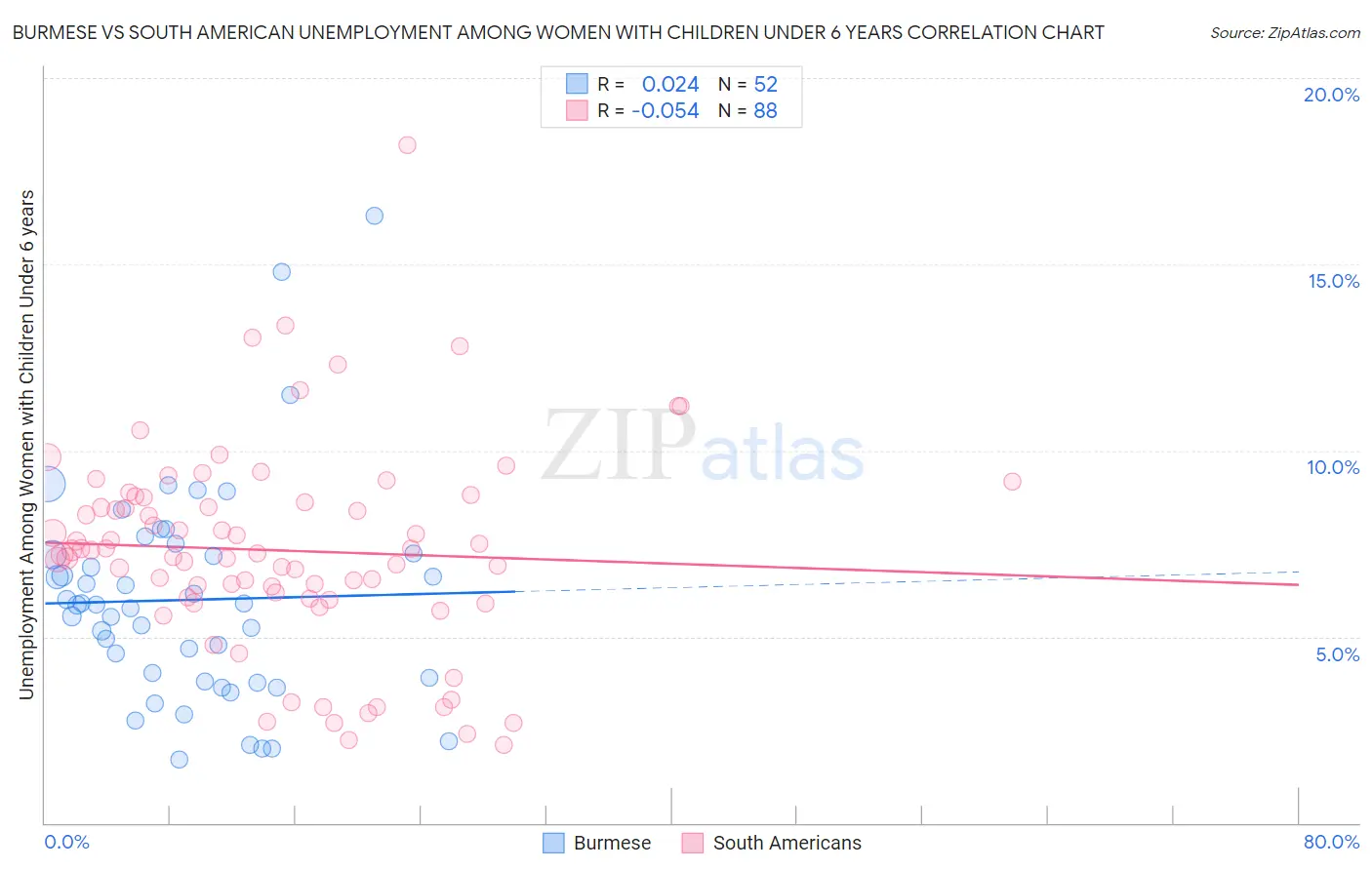 Burmese vs South American Unemployment Among Women with Children Under 6 years