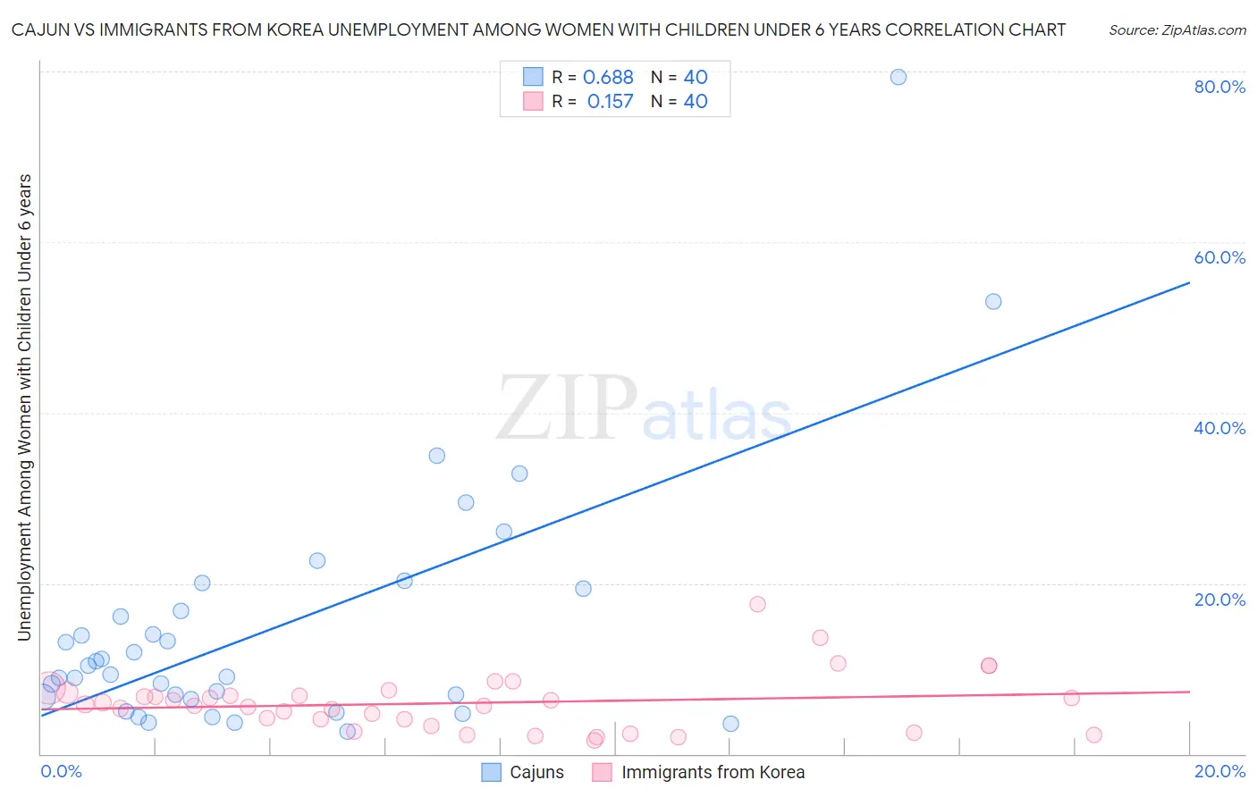 Cajun vs Immigrants from Korea Unemployment Among Women with Children Under 6 years