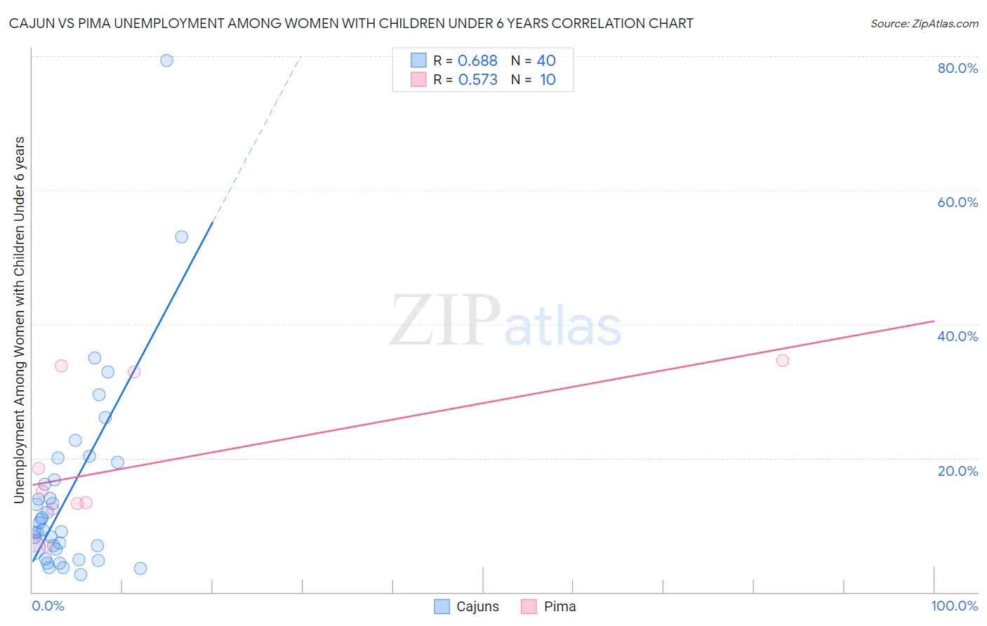 Cajun vs Pima Unemployment Among Women with Children Under 6 years