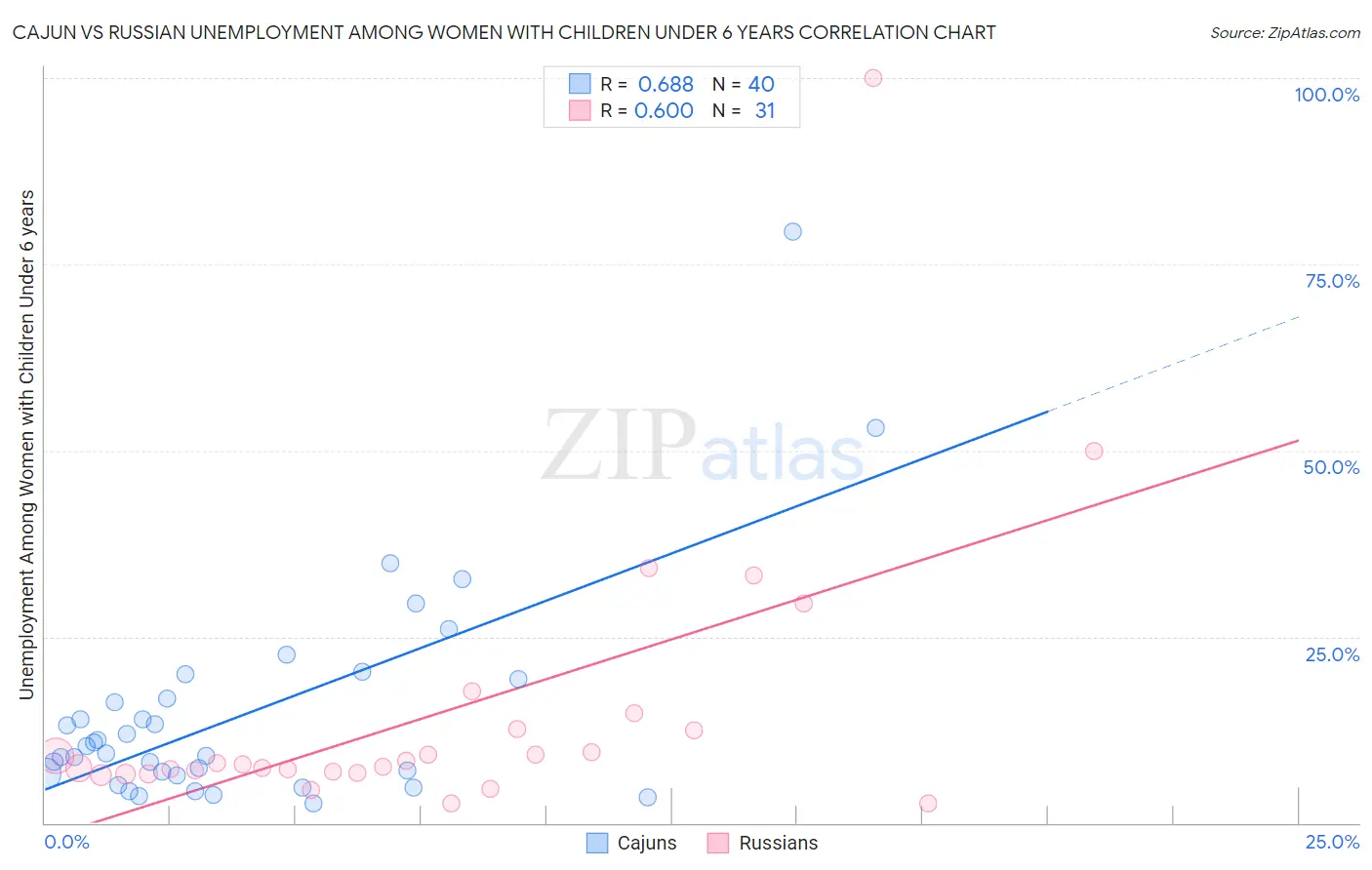 Cajun vs Russian Unemployment Among Women with Children Under 6 years