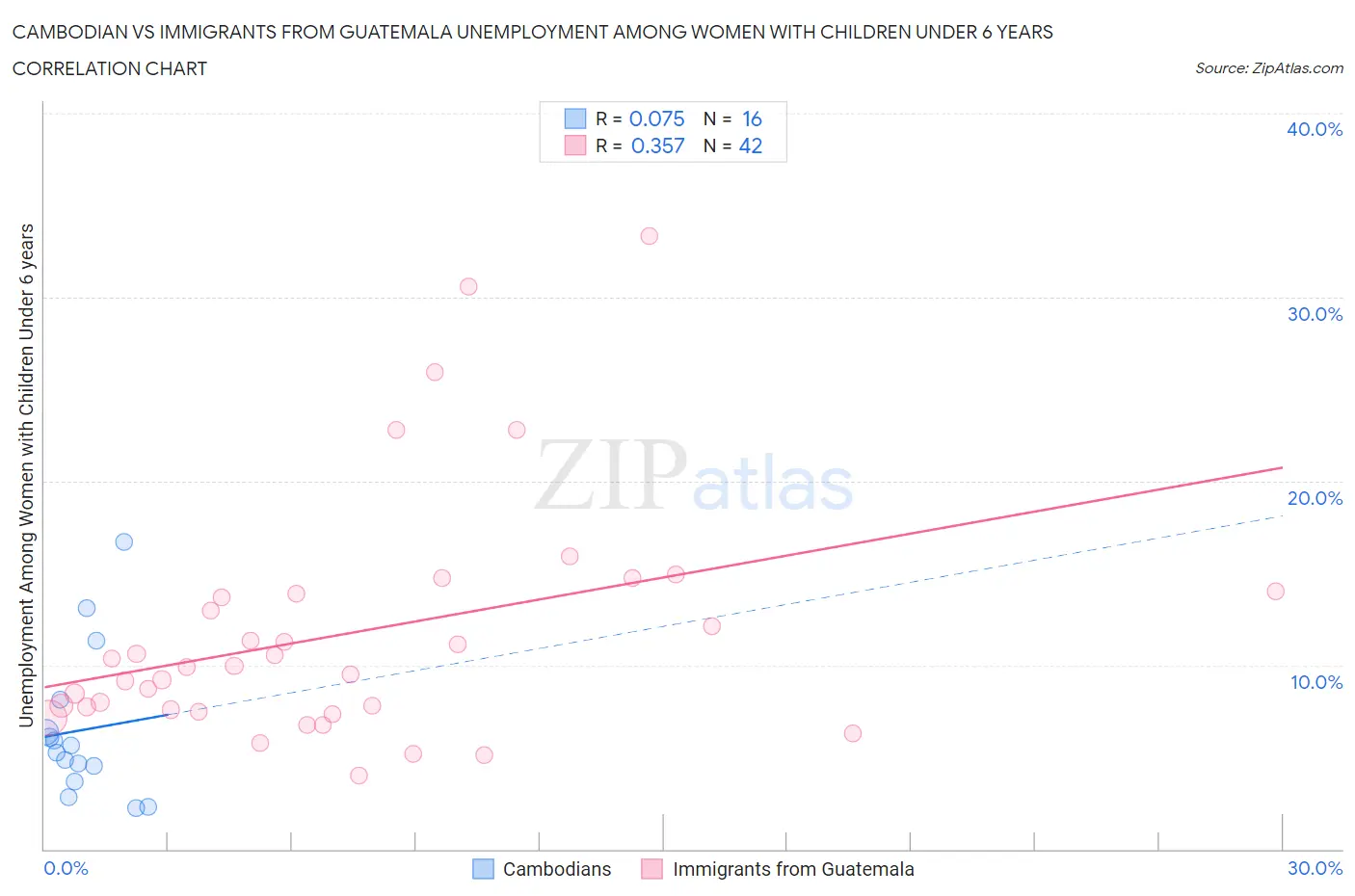 Cambodian vs Immigrants from Guatemala Unemployment Among Women with Children Under 6 years