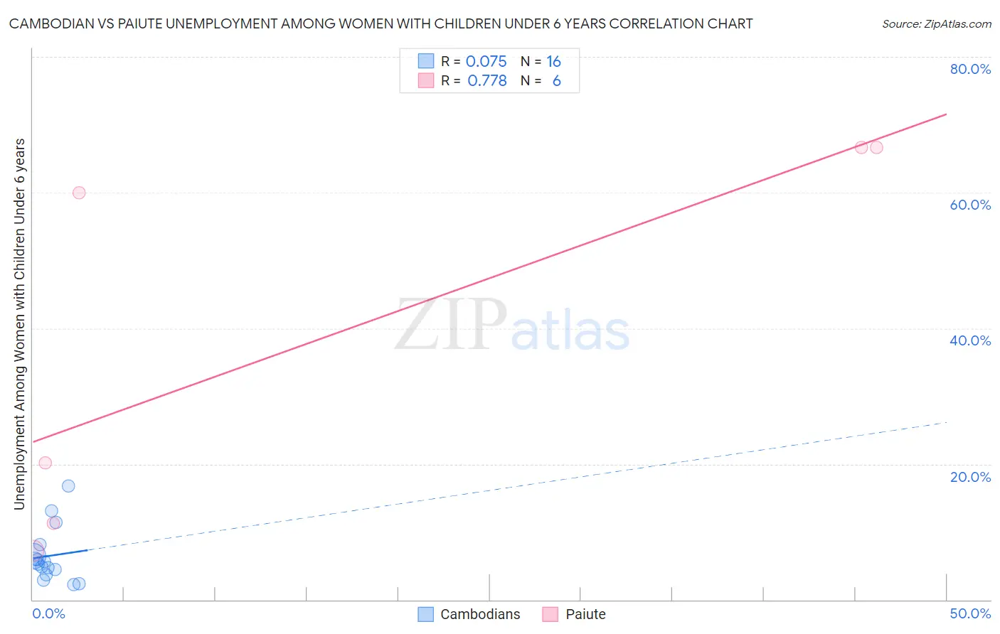 Cambodian vs Paiute Unemployment Among Women with Children Under 6 years
