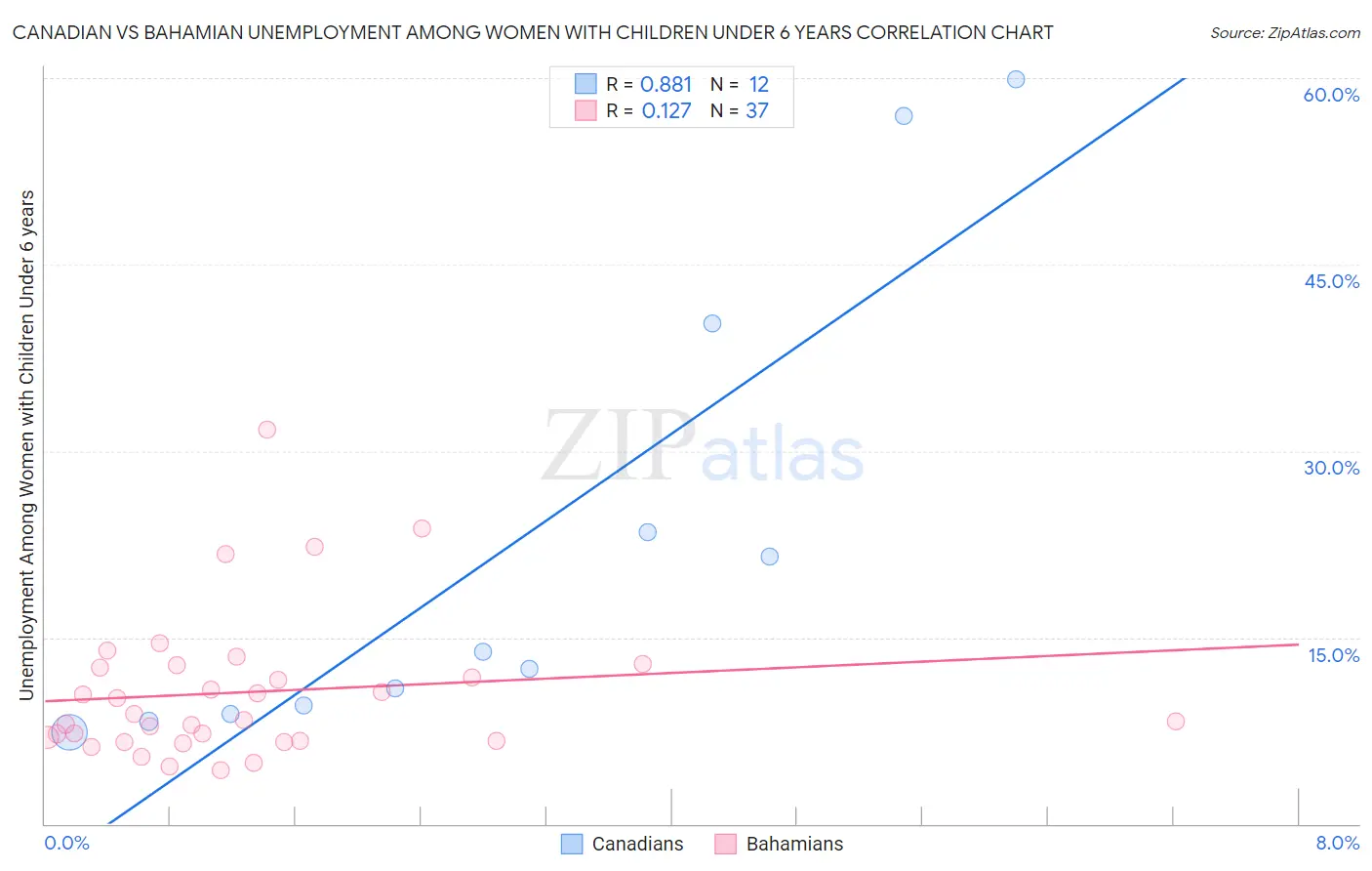 Canadian vs Bahamian Unemployment Among Women with Children Under 6 years