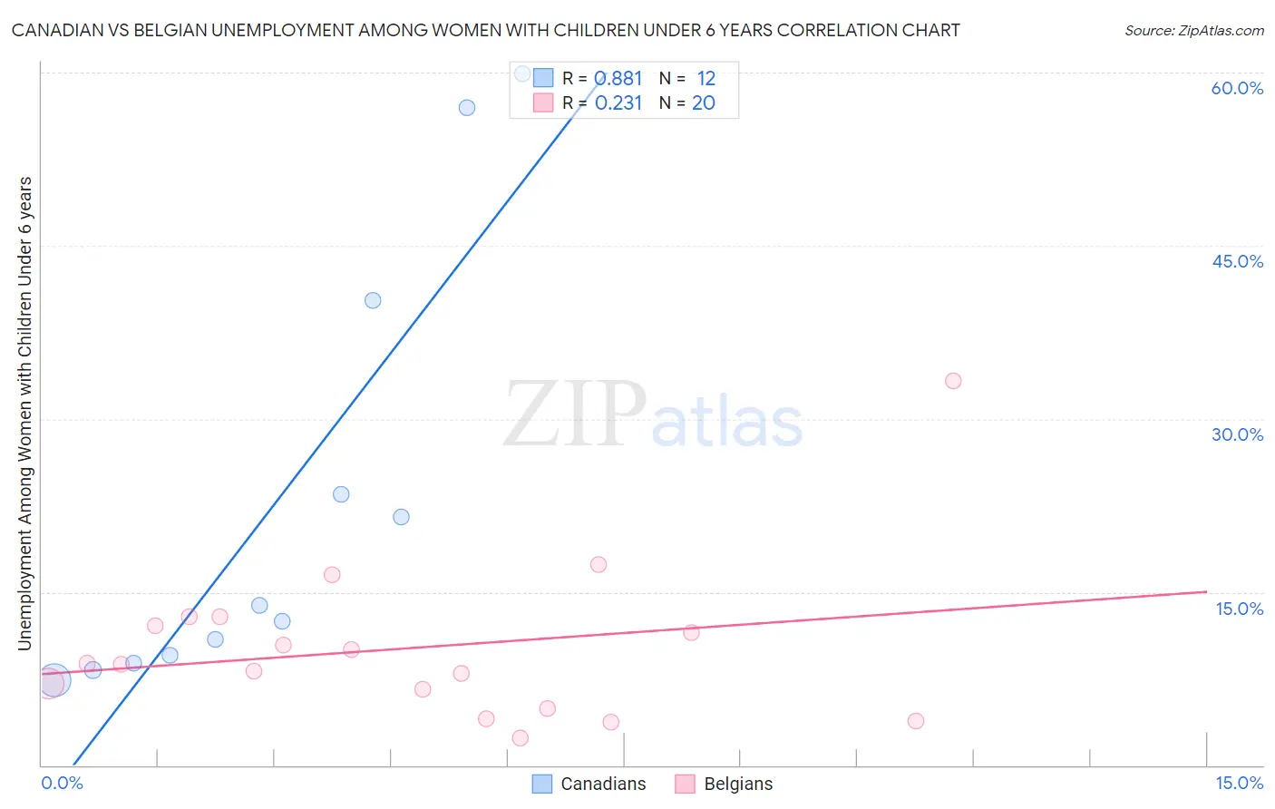 Canadian vs Belgian Unemployment Among Women with Children Under 6 years