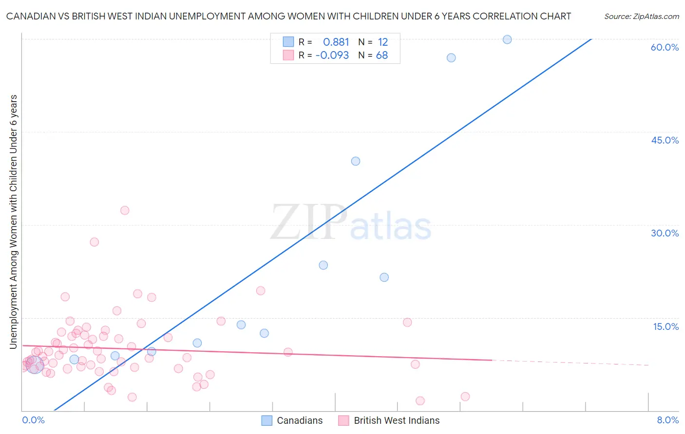 Canadian vs British West Indian Unemployment Among Women with Children Under 6 years