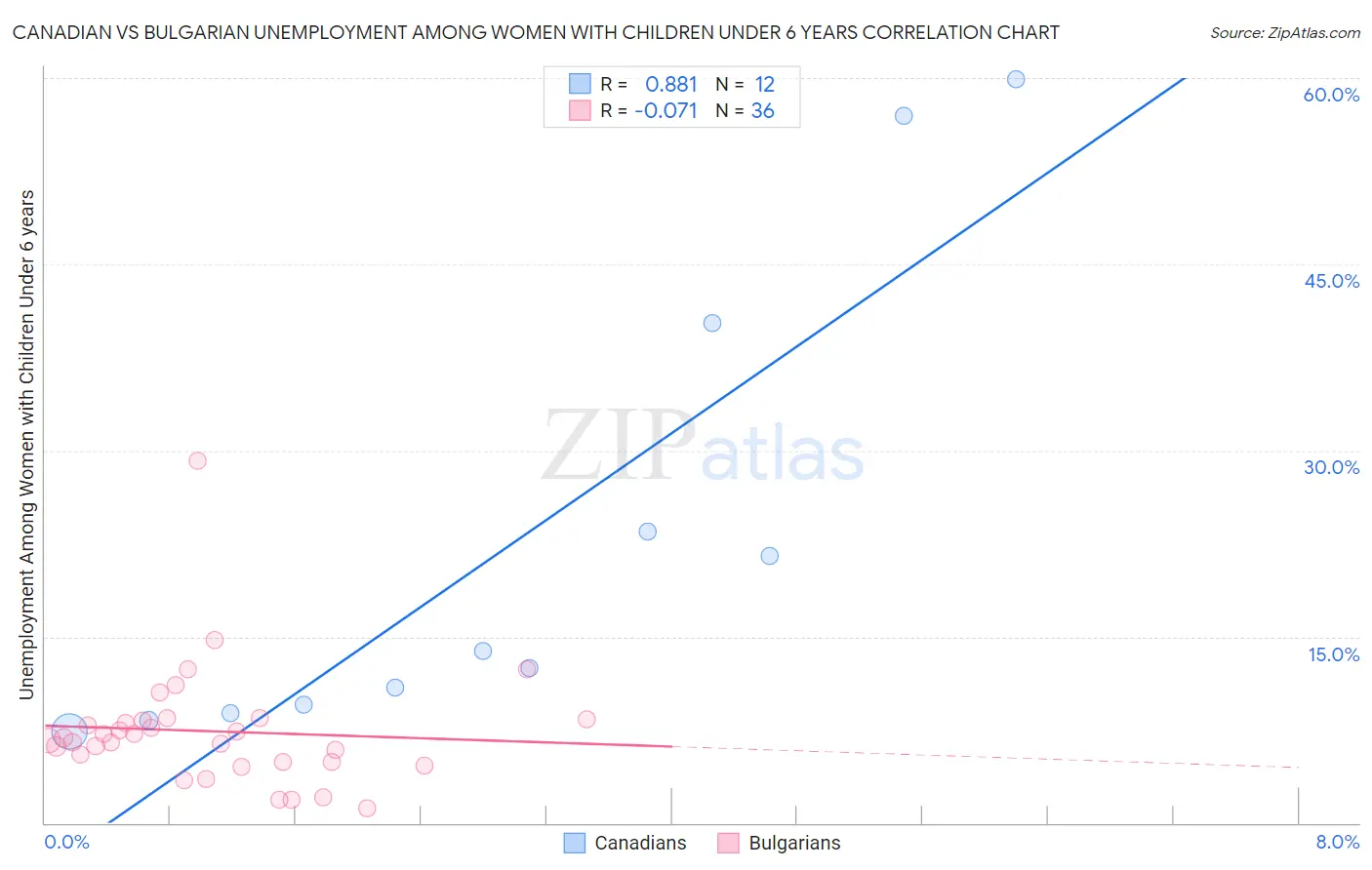 Canadian vs Bulgarian Unemployment Among Women with Children Under 6 years