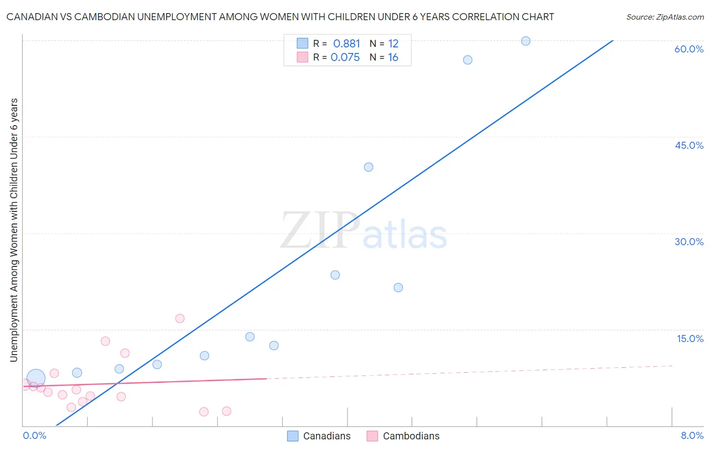 Canadian vs Cambodian Unemployment Among Women with Children Under 6 years