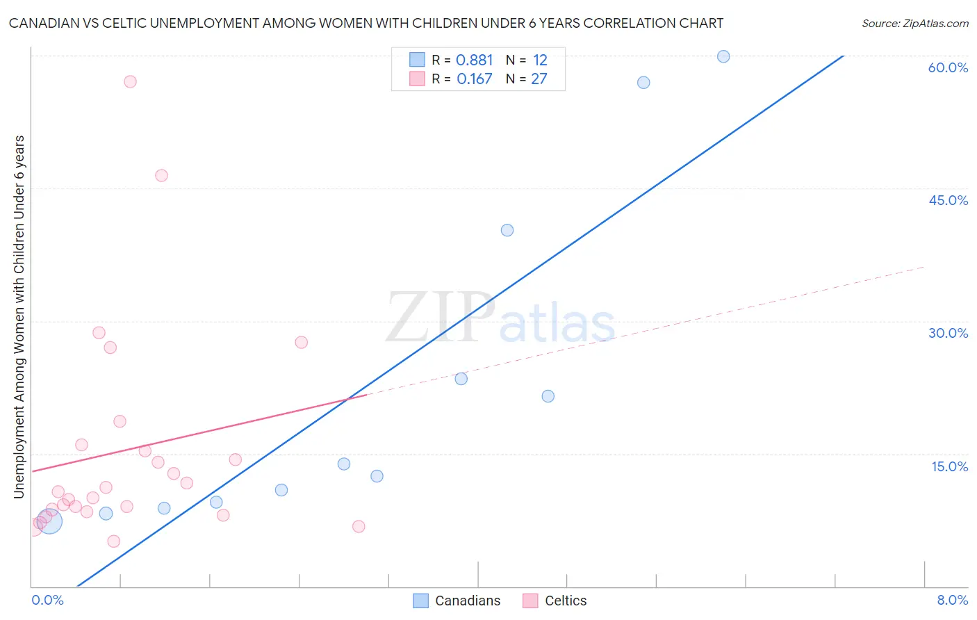 Canadian vs Celtic Unemployment Among Women with Children Under 6 years