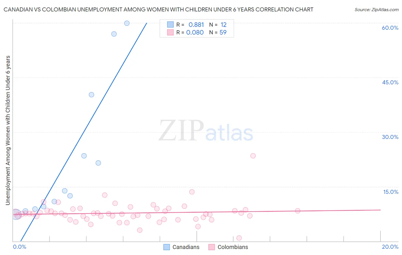 Canadian vs Colombian Unemployment Among Women with Children Under 6 years