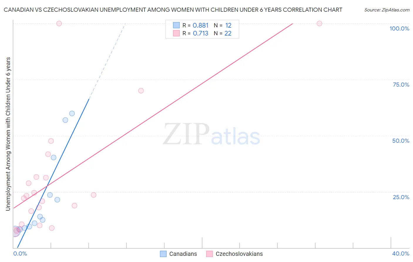 Canadian vs Czechoslovakian Unemployment Among Women with Children Under 6 years