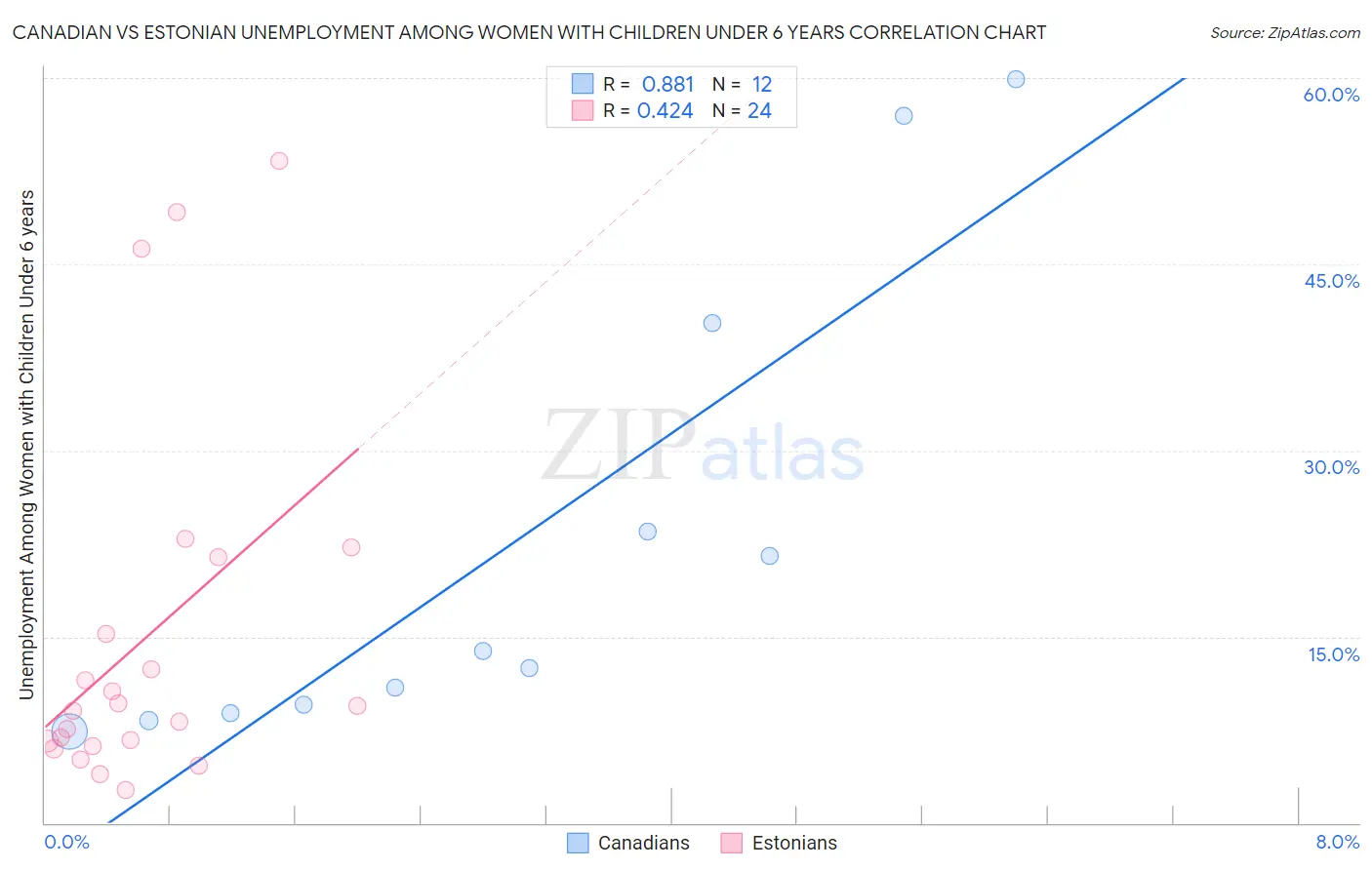 Canadian vs Estonian Unemployment Among Women with Children Under 6 years