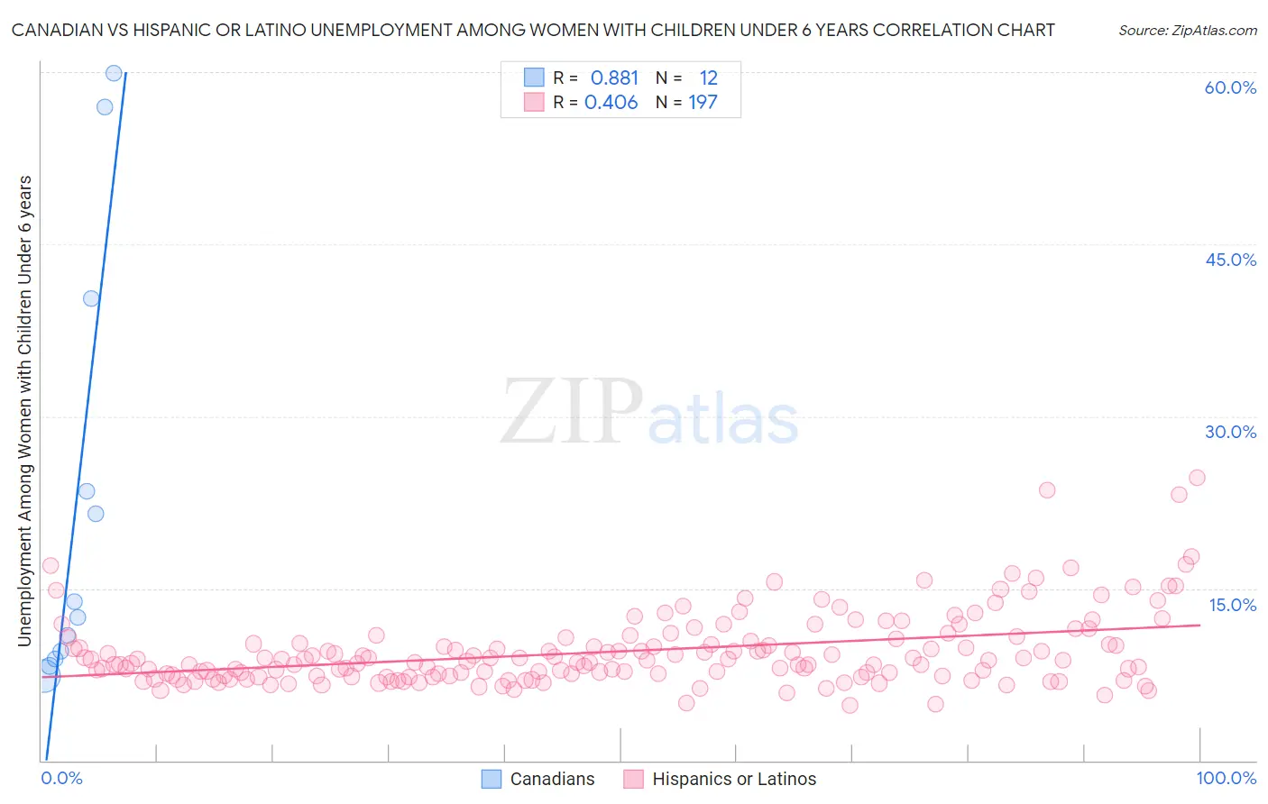 Canadian vs Hispanic or Latino Unemployment Among Women with Children Under 6 years