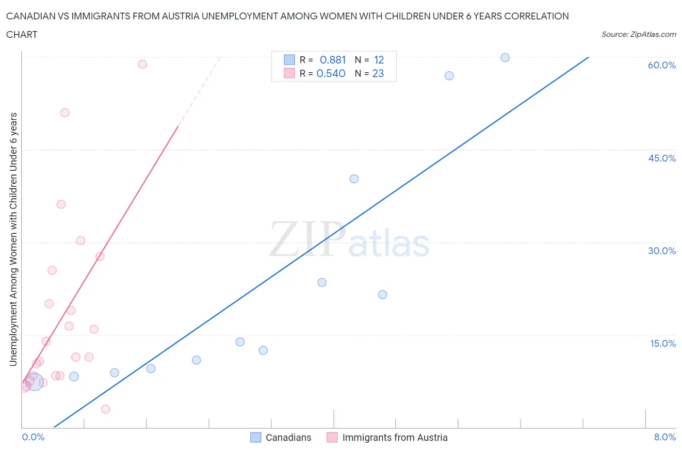 Canadian vs Immigrants from Austria Unemployment Among Women with Children Under 6 years