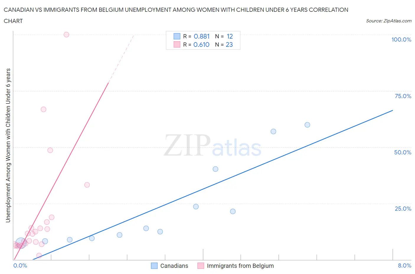 Canadian vs Immigrants from Belgium Unemployment Among Women with Children Under 6 years