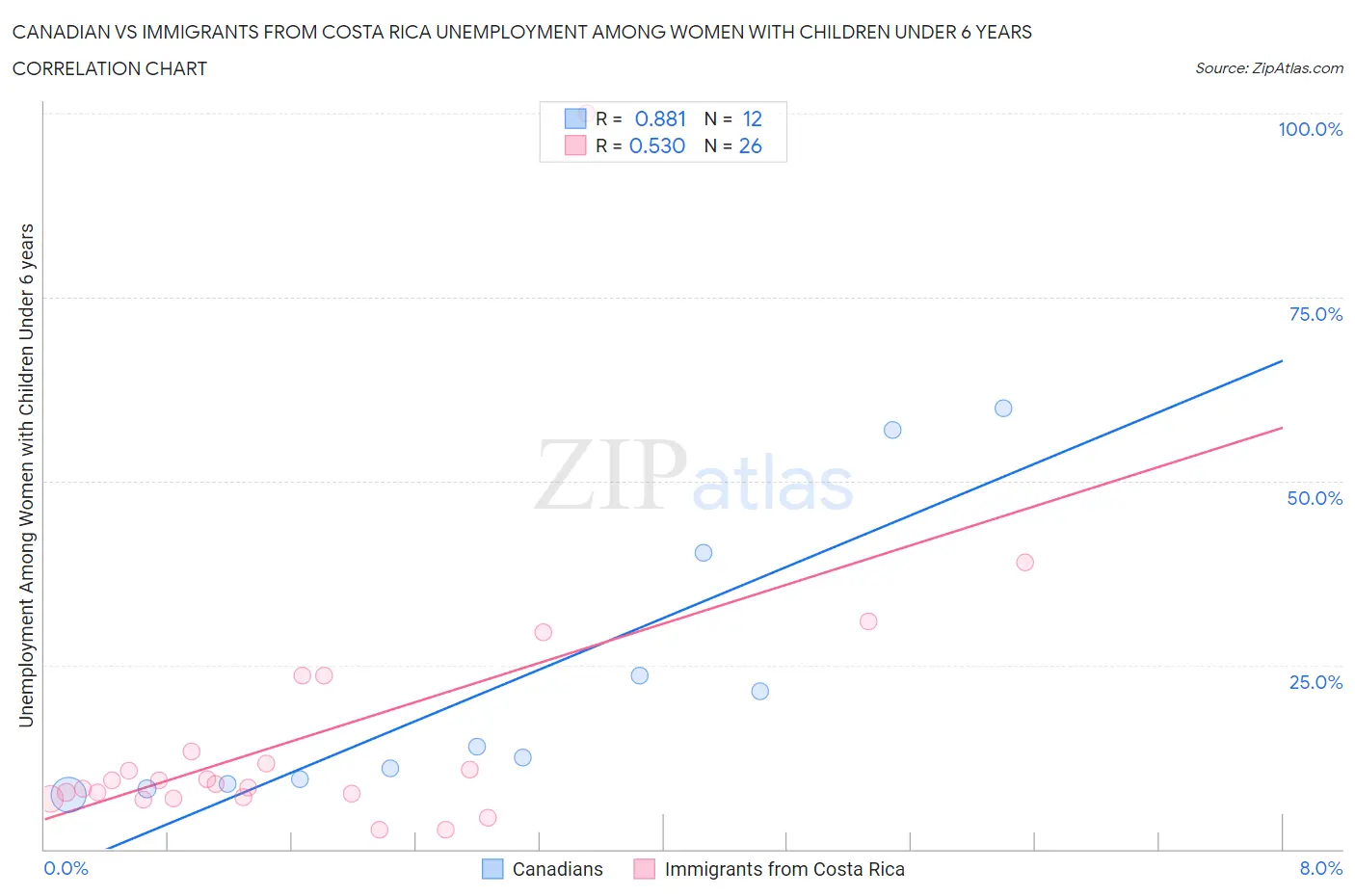 Canadian vs Immigrants from Costa Rica Unemployment Among Women with Children Under 6 years