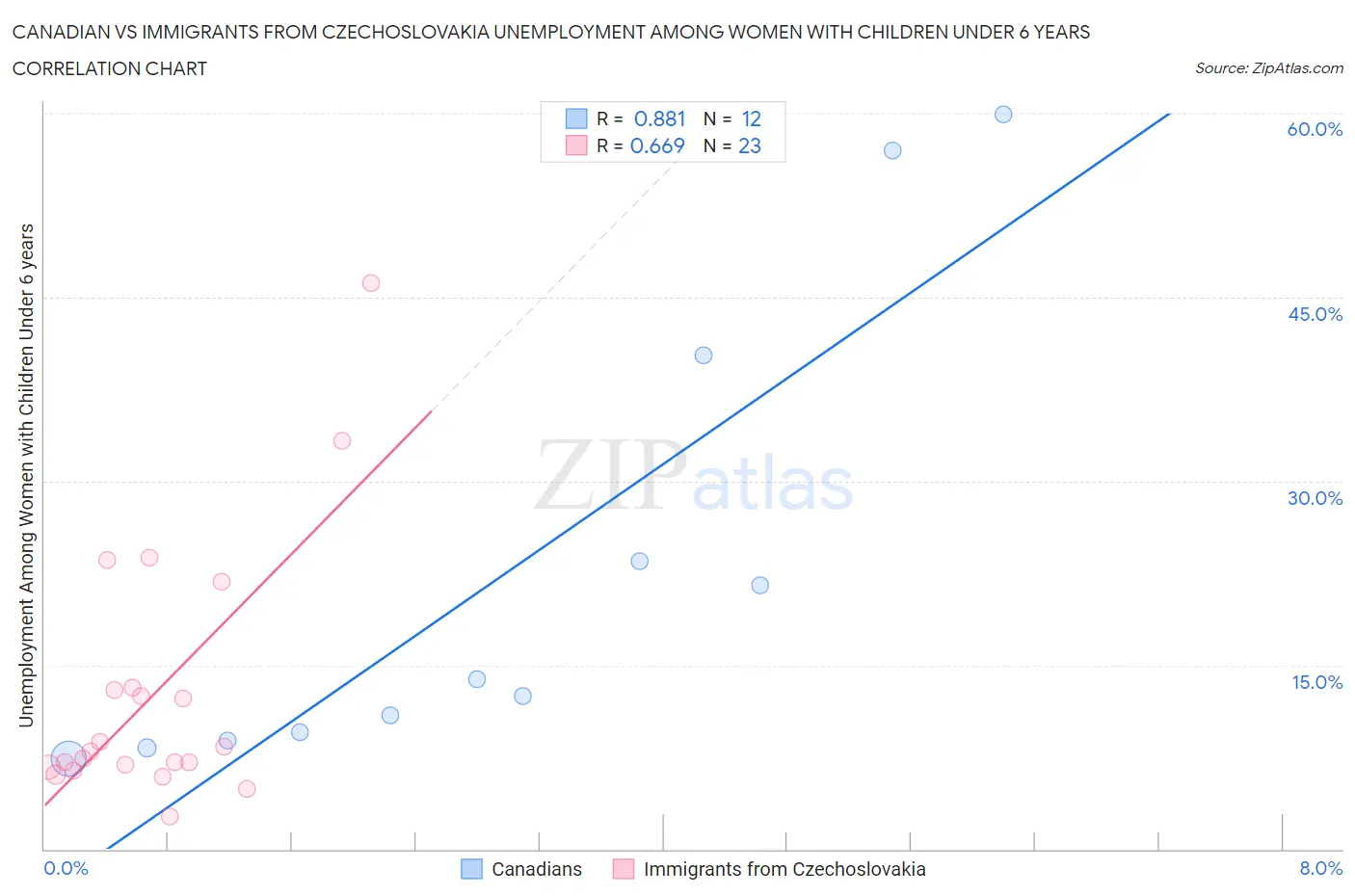 Canadian vs Immigrants from Czechoslovakia Unemployment Among Women with Children Under 6 years