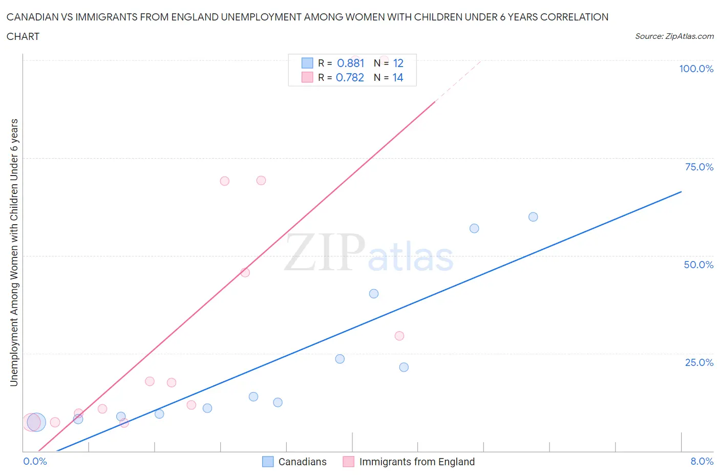 Canadian vs Immigrants from England Unemployment Among Women with Children Under 6 years