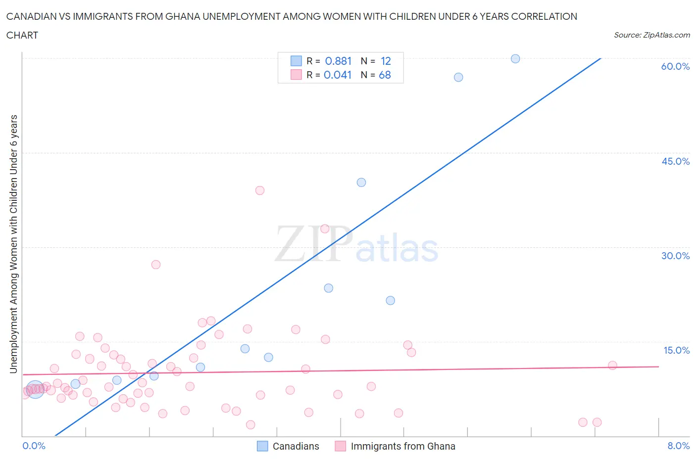 Canadian vs Immigrants from Ghana Unemployment Among Women with Children Under 6 years