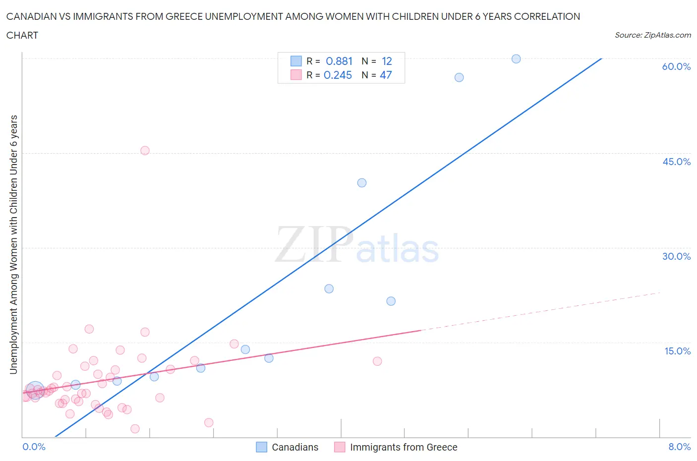 Canadian vs Immigrants from Greece Unemployment Among Women with Children Under 6 years