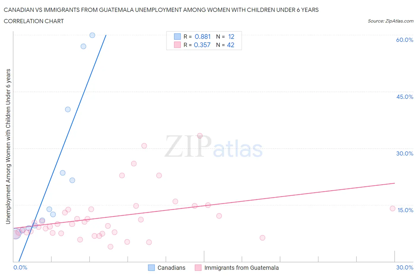 Canadian vs Immigrants from Guatemala Unemployment Among Women with Children Under 6 years