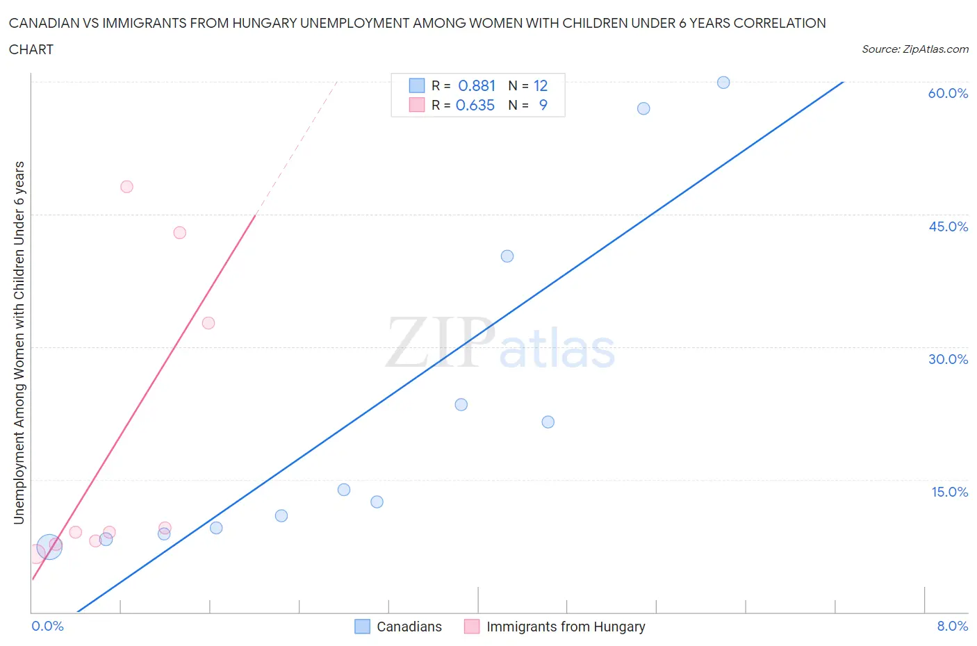 Canadian vs Immigrants from Hungary Unemployment Among Women with Children Under 6 years