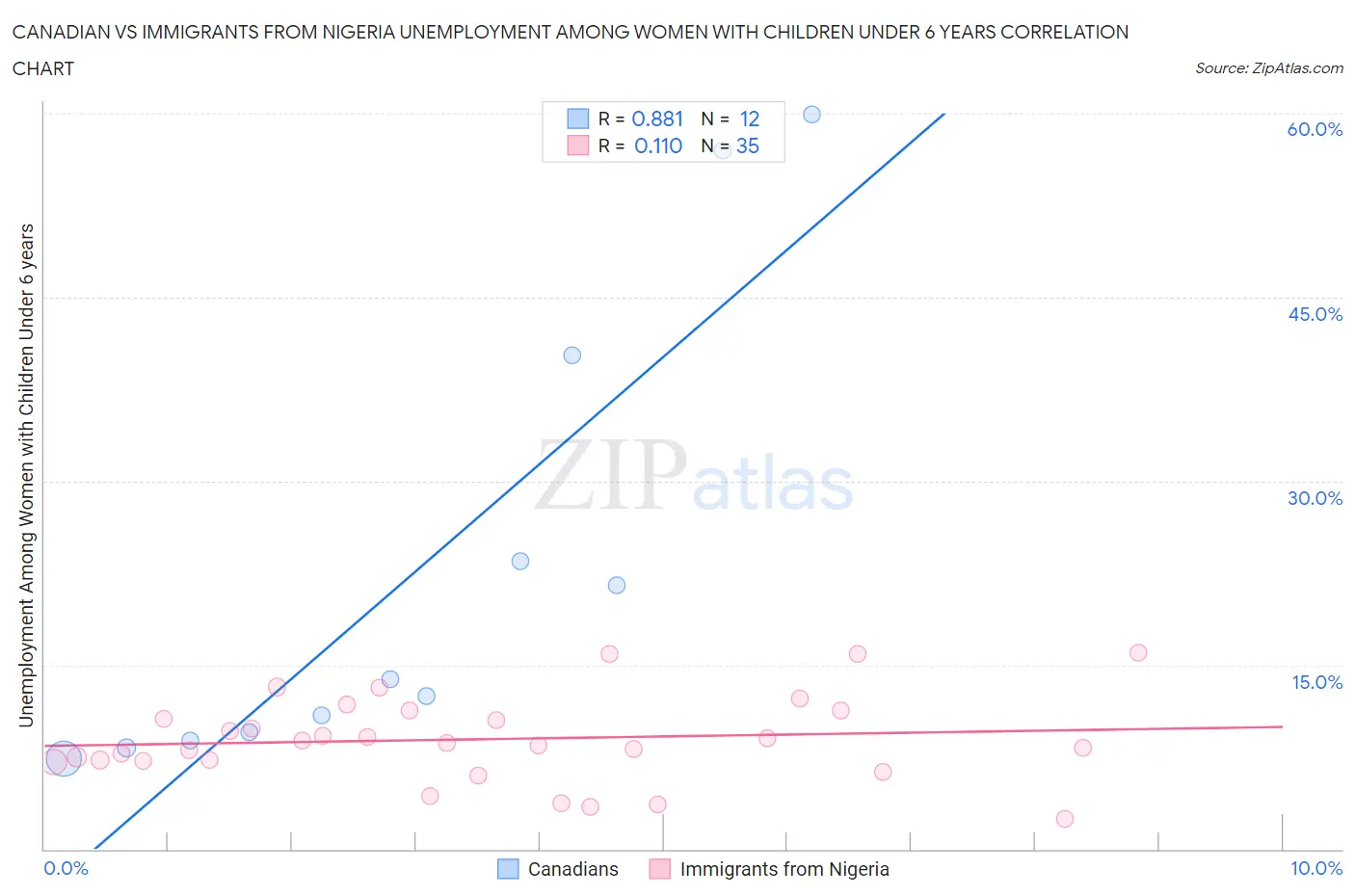 Canadian vs Immigrants from Nigeria Unemployment Among Women with Children Under 6 years