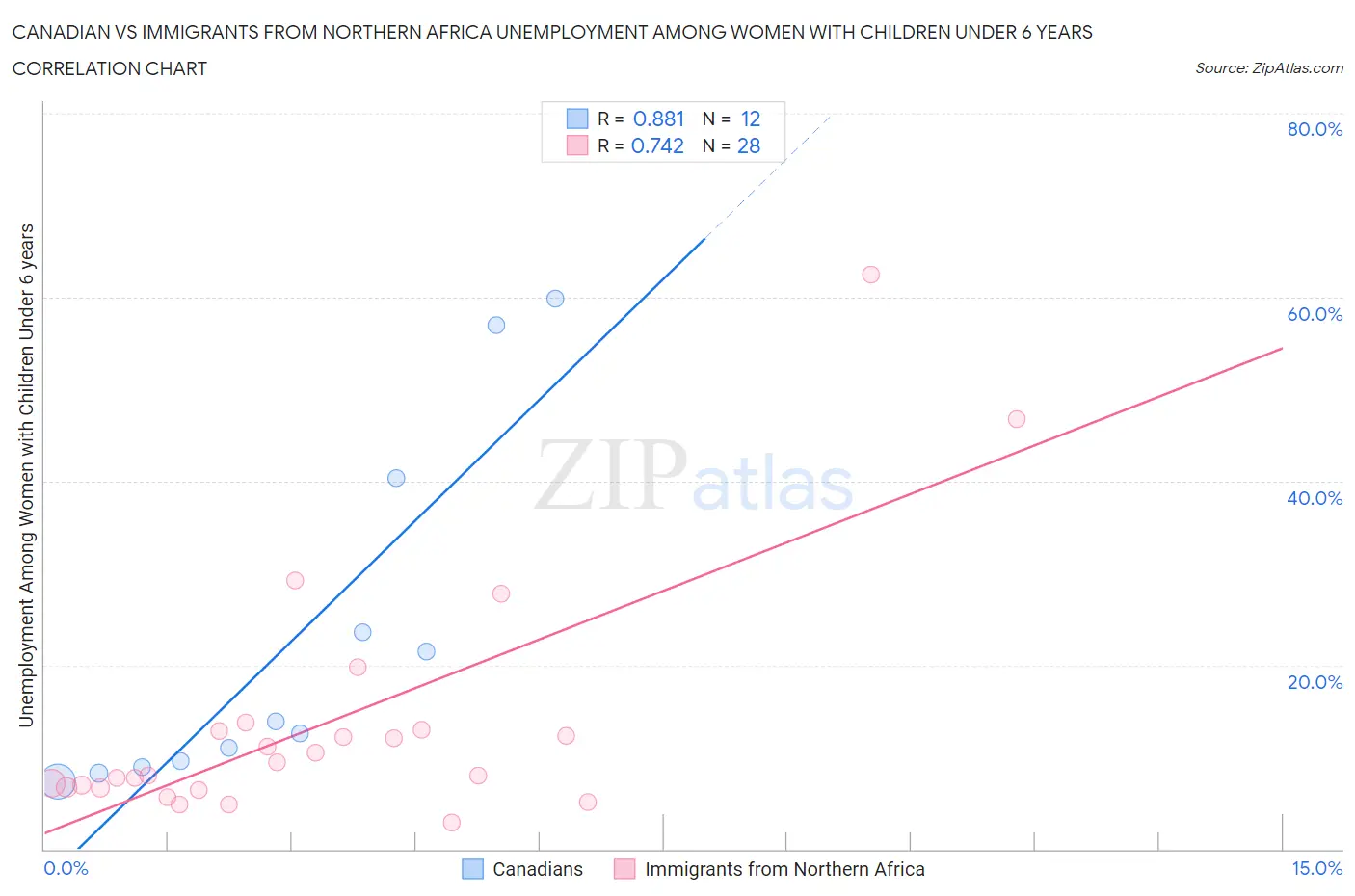 Canadian vs Immigrants from Northern Africa Unemployment Among Women with Children Under 6 years