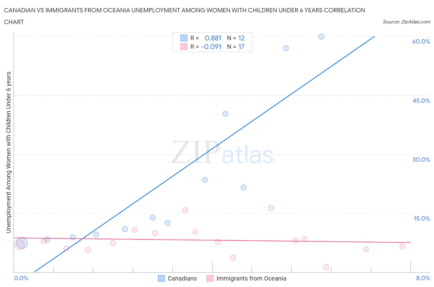 Canadian vs Immigrants from Oceania Unemployment Among Women with Children Under 6 years