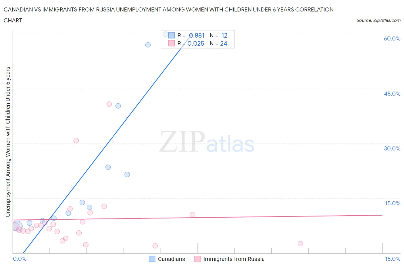 Canadian vs Immigrants from Russia Unemployment Among Women with Children Under 6 years