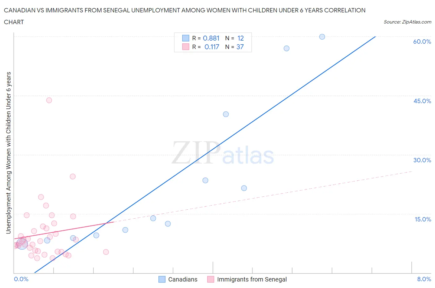 Canadian vs Immigrants from Senegal Unemployment Among Women with Children Under 6 years