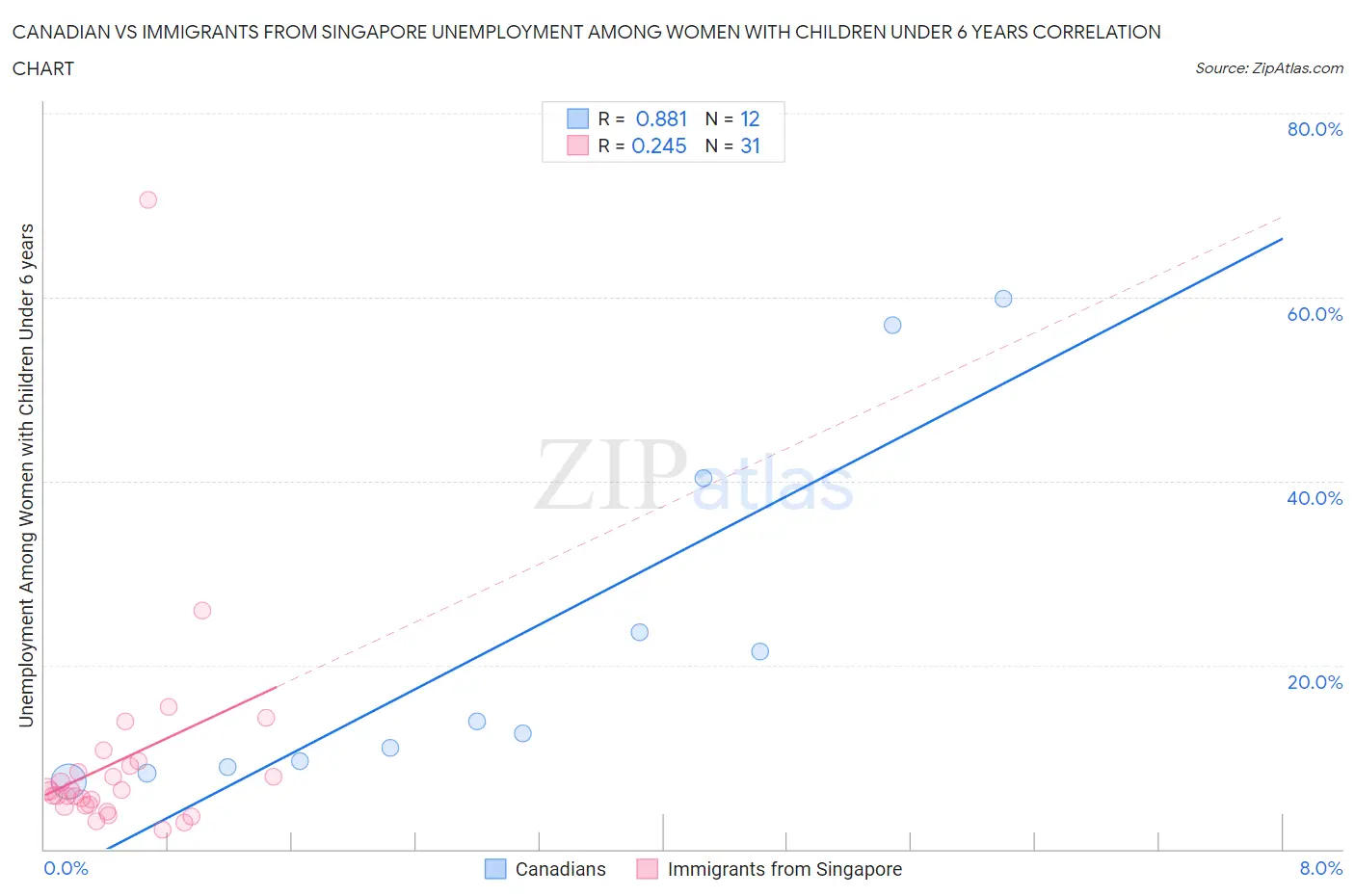 Canadian vs Immigrants from Singapore Unemployment Among Women with Children Under 6 years