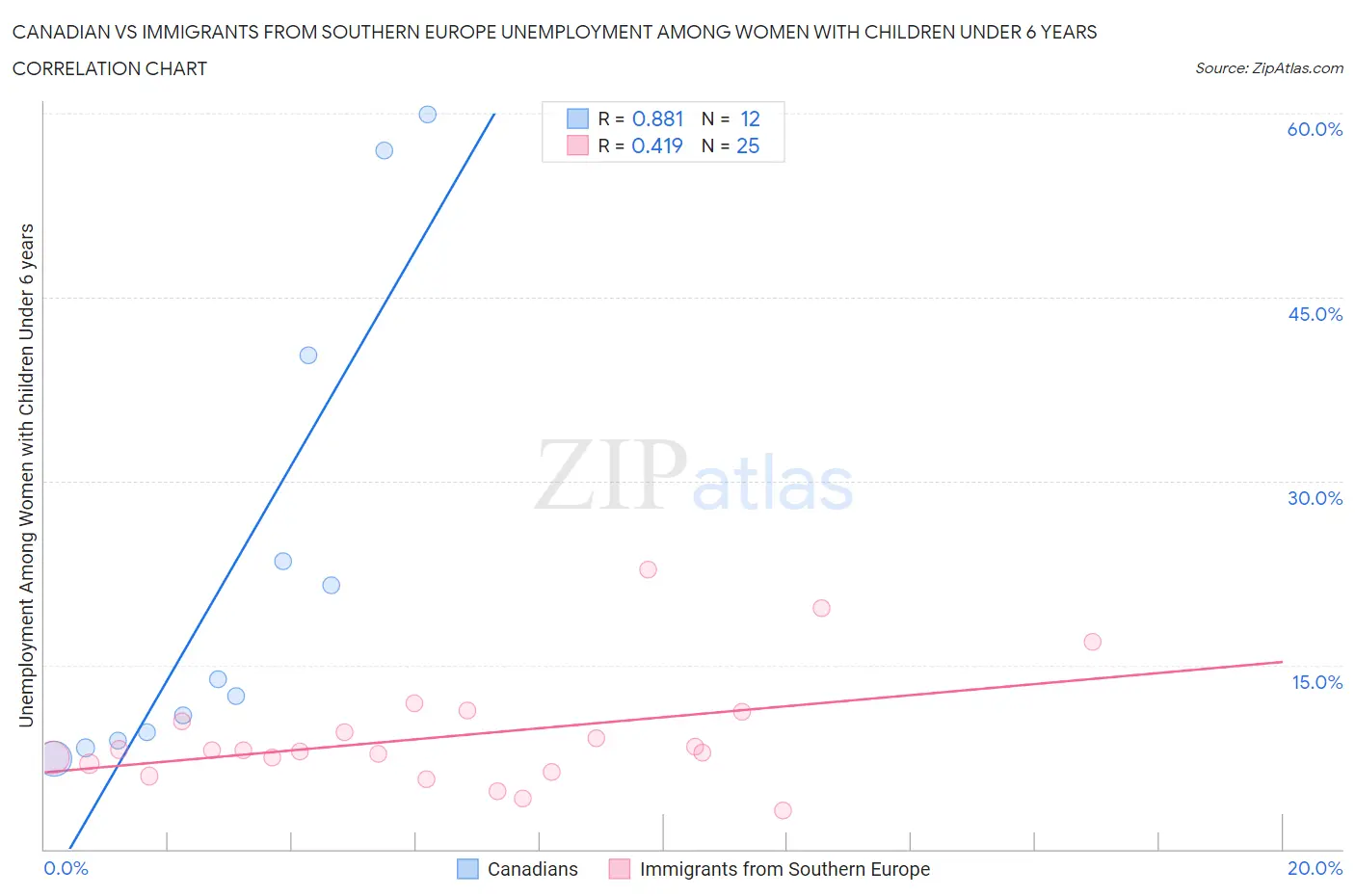 Canadian vs Immigrants from Southern Europe Unemployment Among Women with Children Under 6 years