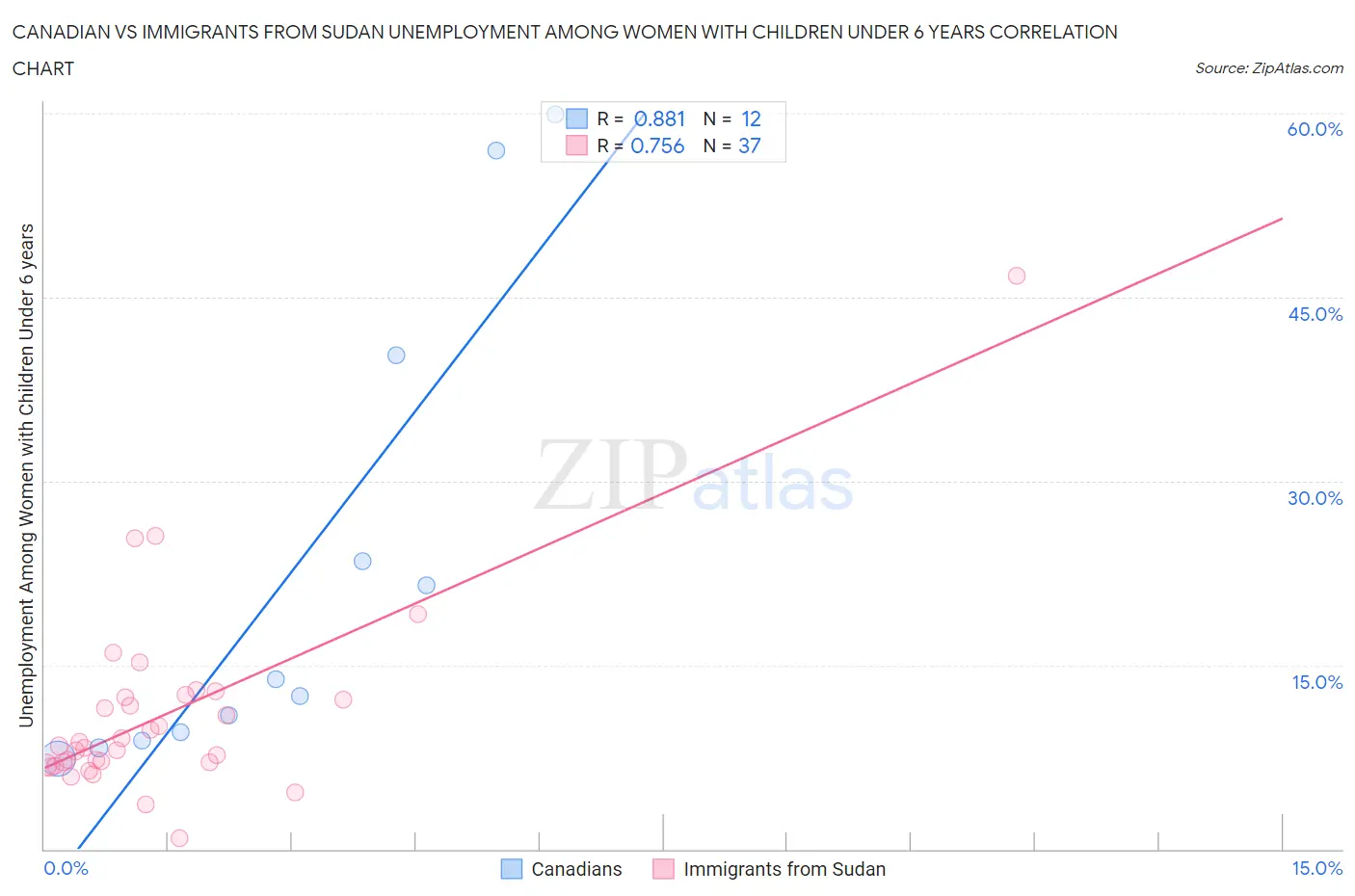 Canadian vs Immigrants from Sudan Unemployment Among Women with Children Under 6 years