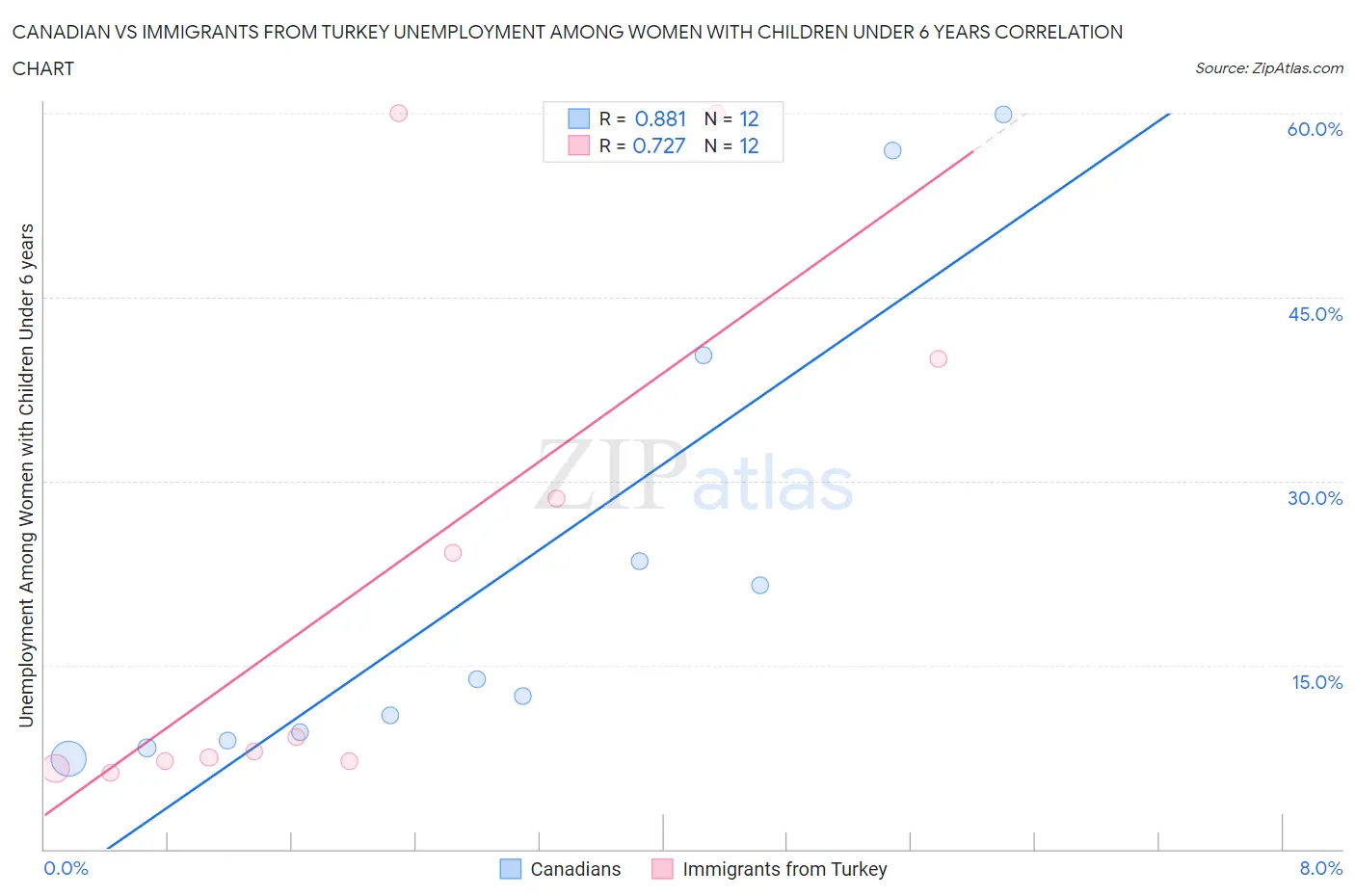 Canadian vs Immigrants from Turkey Unemployment Among Women with Children Under 6 years