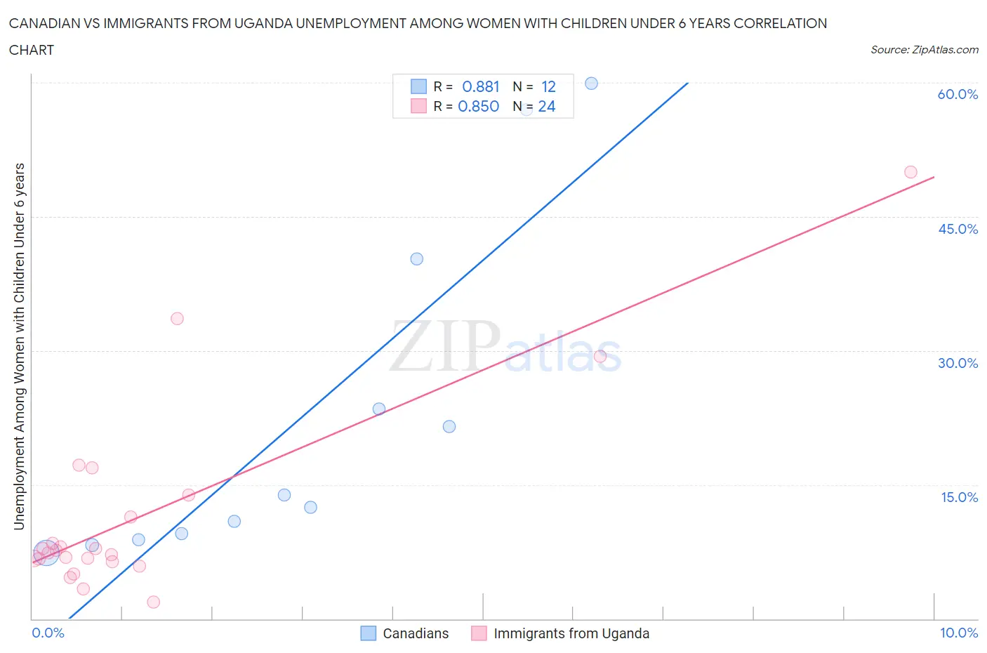 Canadian vs Immigrants from Uganda Unemployment Among Women with Children Under 6 years