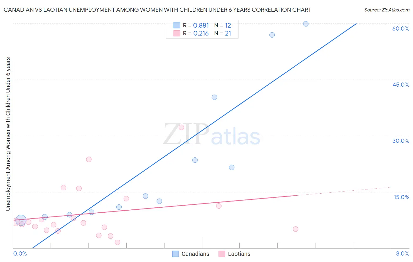 Canadian vs Laotian Unemployment Among Women with Children Under 6 years