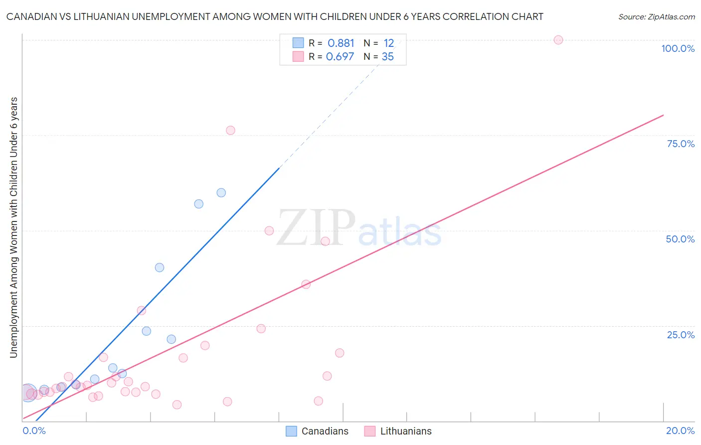 Canadian vs Lithuanian Unemployment Among Women with Children Under 6 years