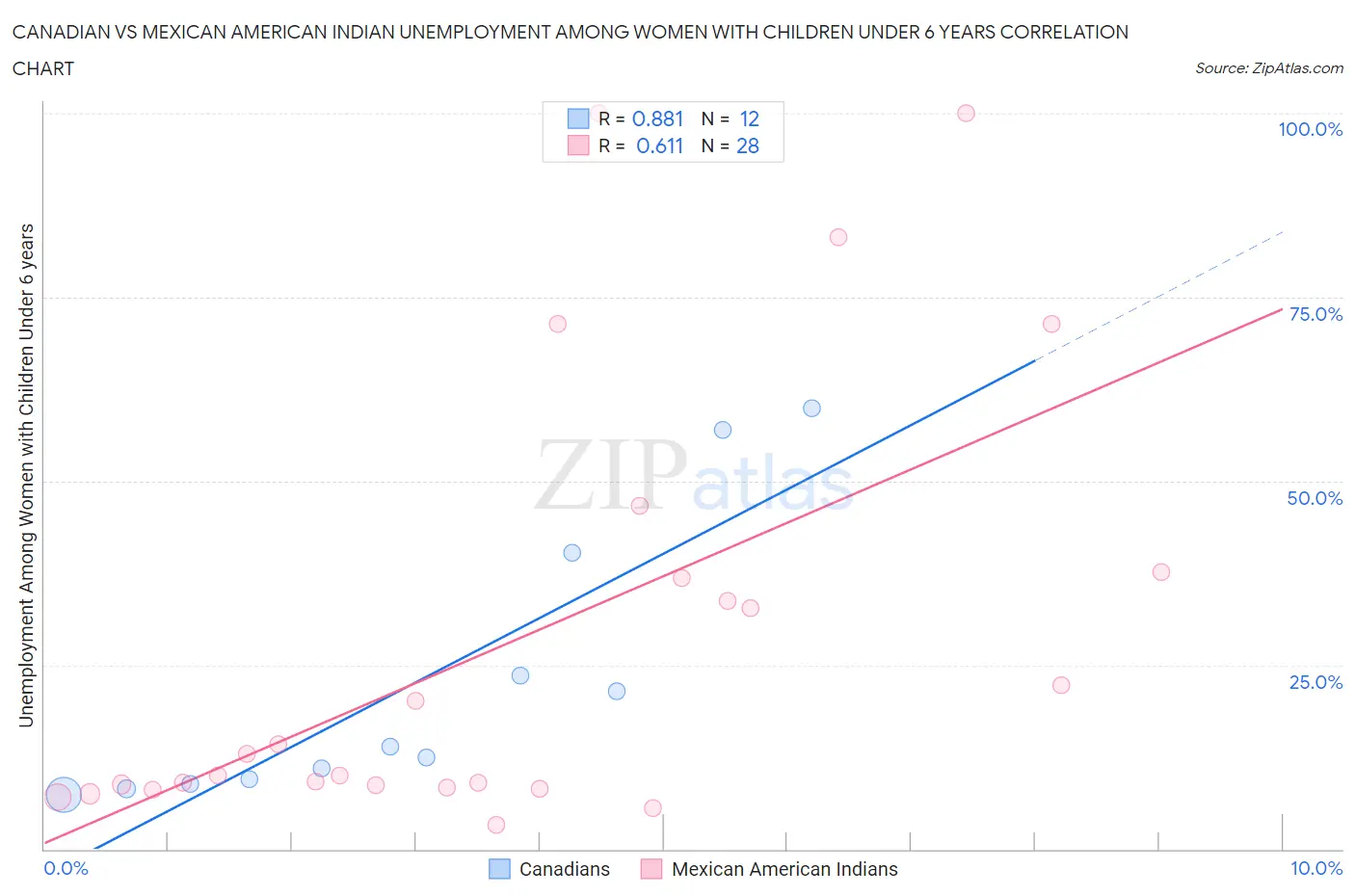 Canadian vs Mexican American Indian Unemployment Among Women with Children Under 6 years