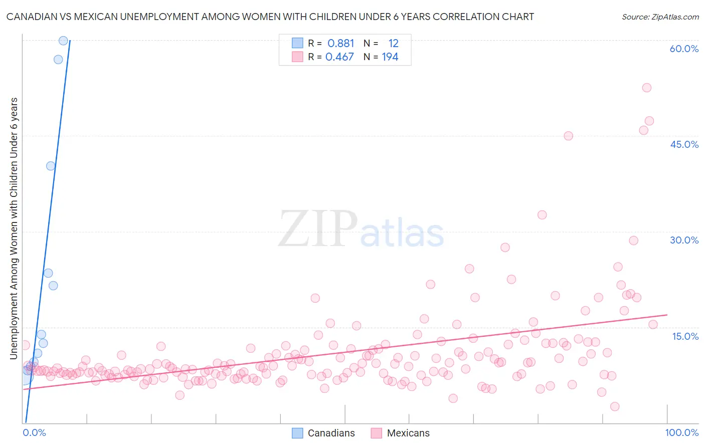 Canadian vs Mexican Unemployment Among Women with Children Under 6 years