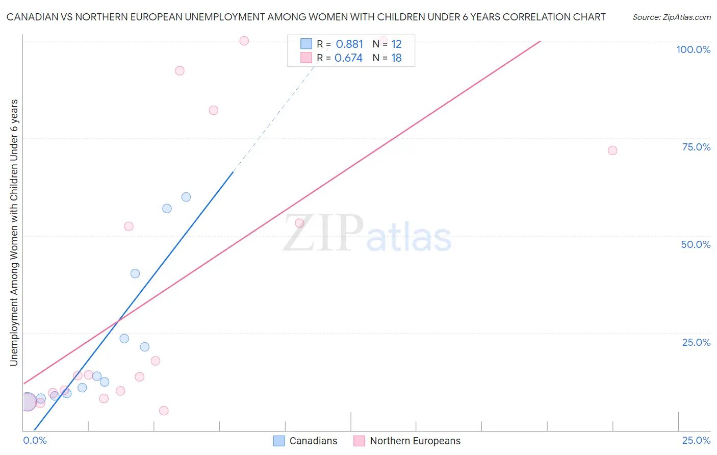 Canadian vs Northern European Unemployment Among Women with Children Under 6 years