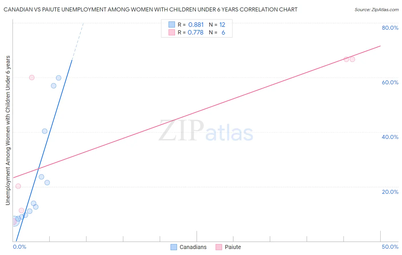 Canadian vs Paiute Unemployment Among Women with Children Under 6 years