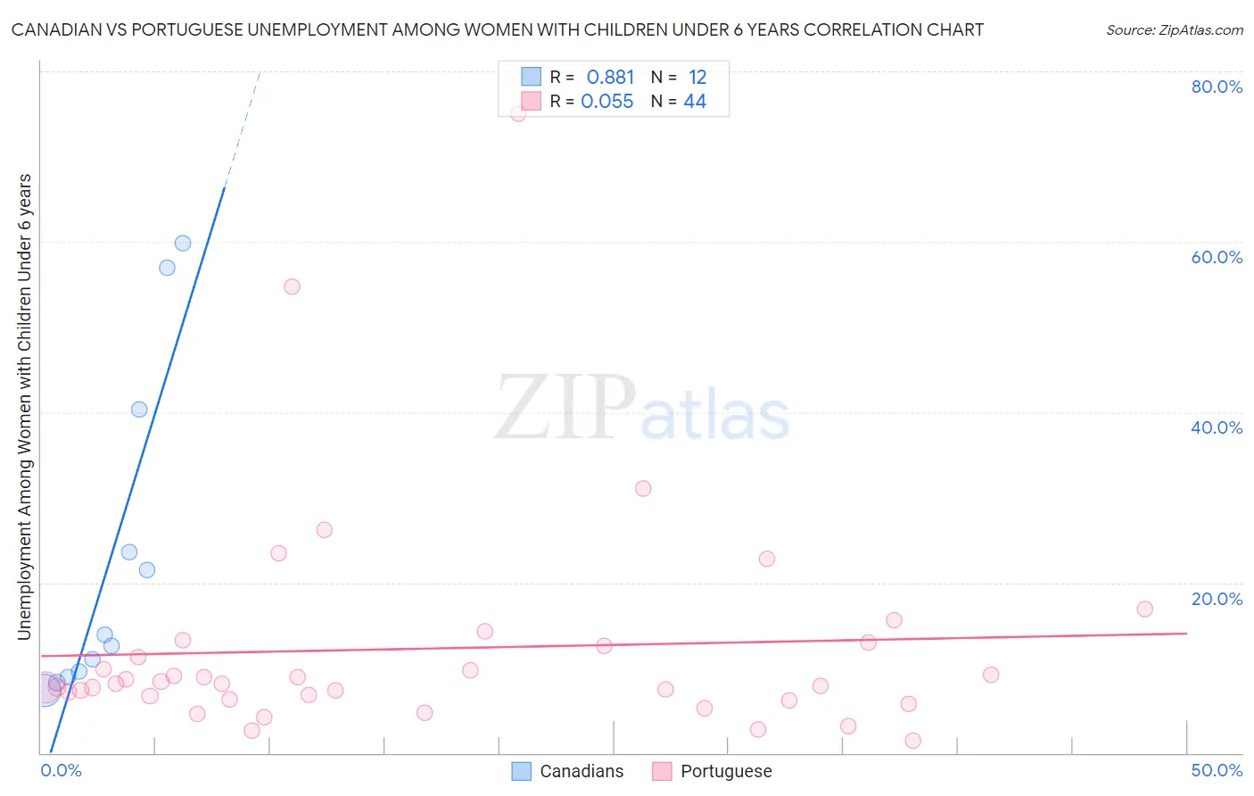 Canadian vs Portuguese Unemployment Among Women with Children Under 6 years