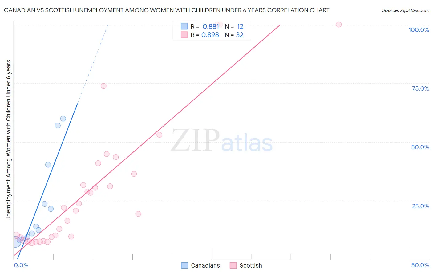 Canadian vs Scottish Unemployment Among Women with Children Under 6 years