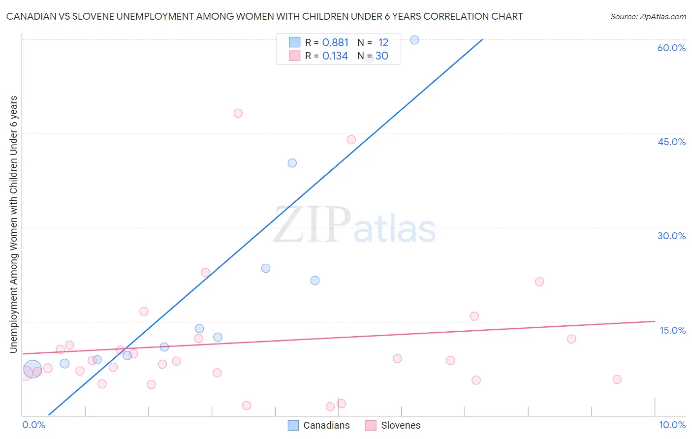 Canadian vs Slovene Unemployment Among Women with Children Under 6 years