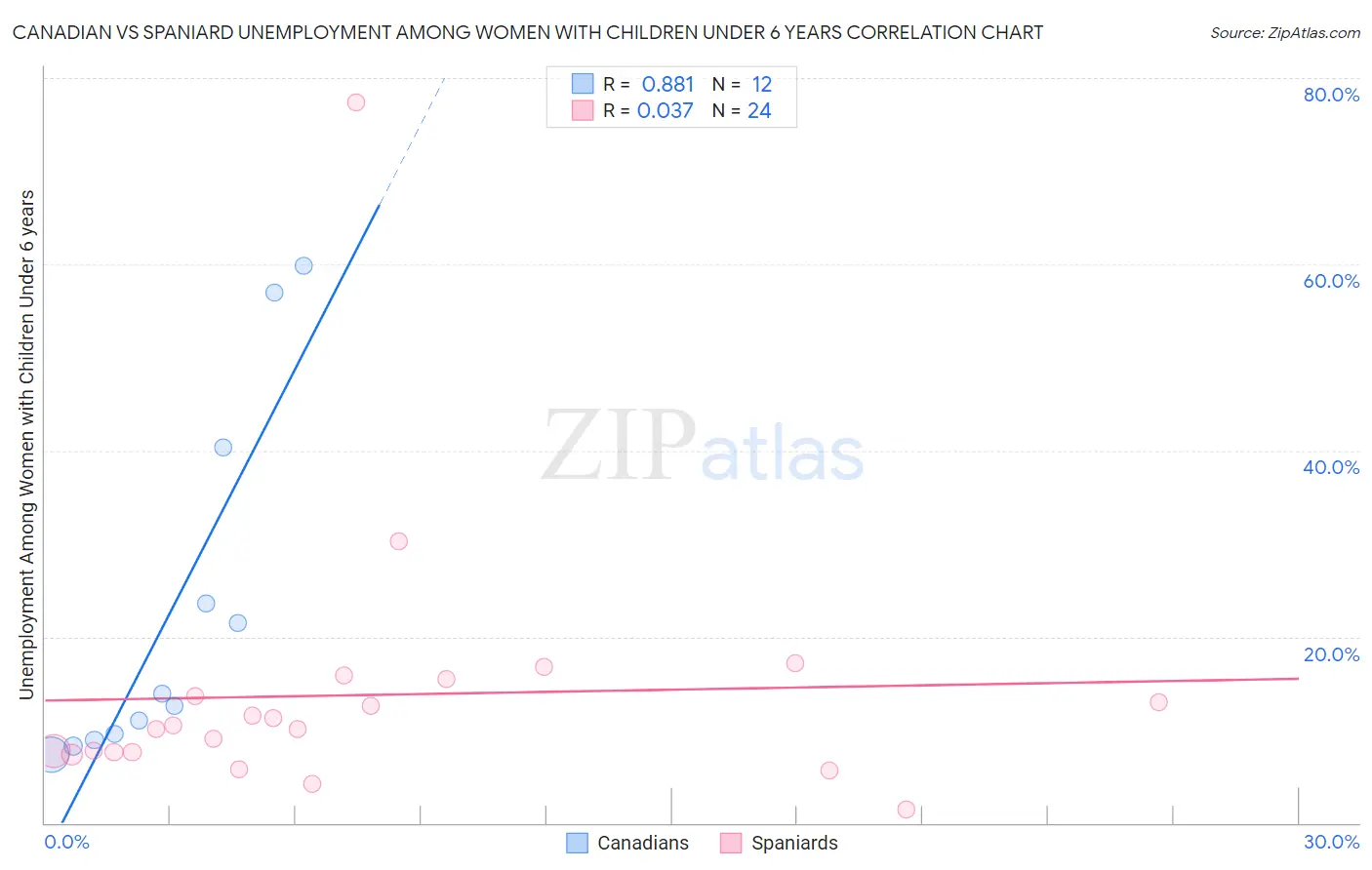 Canadian vs Spaniard Unemployment Among Women with Children Under 6 years