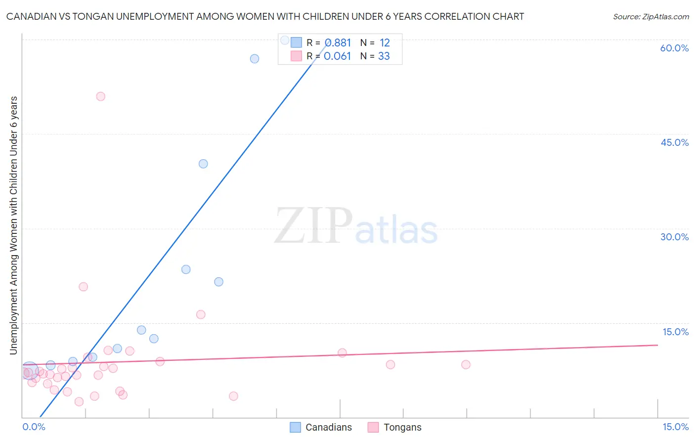 Canadian vs Tongan Unemployment Among Women with Children Under 6 years