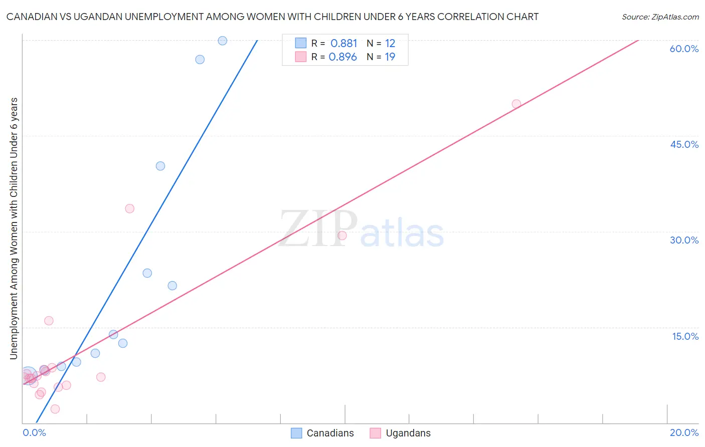 Canadian vs Ugandan Unemployment Among Women with Children Under 6 years